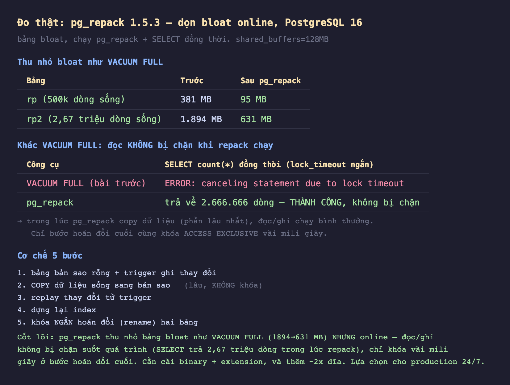 Ảnh chụp bảng kết quả đo thật nền tối pg_repack 1.5.3 dọn bloat online PostgreSQL 16 bảng bloat chạy pg_repack cộng SELECT đồng thời shared_buffers 128MB, thu nhỏ bloat như VACUUM FULL bảng rp 500k dòng sống trước 381 MB sau pg_repack 95 MB bảng rp2 2,67 triệu dòng sống trước 1894 MB sau 631 MB, khác VACUUM FULL đọc không bị chặn khi repack chạy công cụ VACUUM FULL bài trước SELECT count đồng thời lock_timeout ngắn ERROR canceling statement due to lock timeout pg_repack trả về 2666666 dòng thành công không bị chặn trong lúc pg_repack copy dữ liệu phần lâu nhất đọc ghi chạy bình thường chỉ bước hoán đổi cuối cùng khóa ACCESS EXCLUSIVE vài mili giây, cơ chế 5 bước 1 bảng bản sao rỗng cộng trigger ghi thay đổi 2 COPY dữ liệu sống sang bản sao lâu không khóa 3 replay thay đổi từ trigger 4 dựng lại index 5 khóa ngắn hoán đổi rename hai bảng, cốt lõi pg_repack thu nhỏ bảng bloat như VACUUM FULL 1894 xuống 631 MB nhưng online đọc ghi không bị chặn suốt quá trình SELECT trả 2,67 triệu dòng trong lúc repack chỉ khóa vài mili giây ở bước hoán đổi cuối cần cài binary cộng extension và thêm khoảng 2x đĩa lựa chọn cho production 24/7