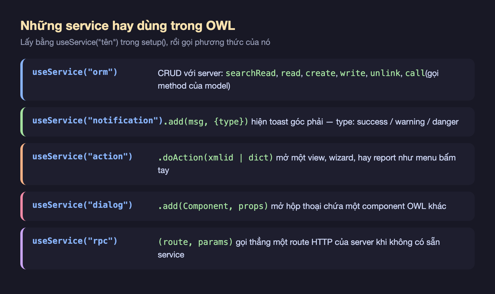 Sơ đồ nền tối liệt kê năm service OWL hay dùng, mỗi dòng một khối màu riêng: useService orm để CRUD với server gồm searchRead read create write unlink và call gọi method của model, useService notification chấm add nhận msg và type hiện toast góc phải với type success warning hoặc danger, useService action chấm doAction nhận xmlid hoặc dict mở một view wizard hay report như menu bấm tay, useService dialog chấm add nhận Component và props mở hộp thoại chứa một component OWL khác, useService rpc nhận route và params gọi thẳng một route HTTP của server khi không có sẵn service