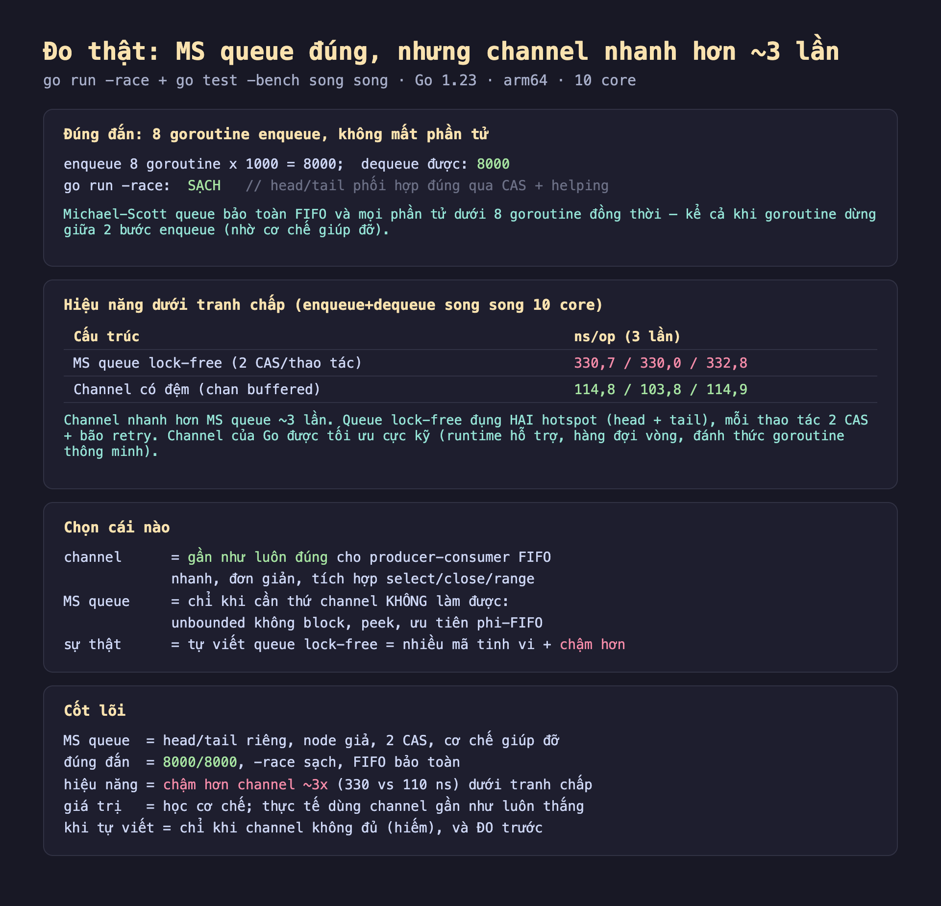 Ảnh chụp bảng kết quả đo thật nền tối MS queue đúng nhưng channel nhanh hơn khoảng 3 lần go run trừ race cộng go test bench song song Go 1.23 arm64 10 core, đúng đắn 8 goroutine enqueue không mất phần tử enqueue 8 goroutine x 1000 bằng 8000 dequeue được 8000 go run trừ race sạch head tail phối hợp đúng qua CAS cộng helping Michael-Scott queue bảo toàn FIFO và mọi phần tử dưới 8 goroutine đồng thời kể cả khi goroutine dừng giữa 2 bước enqueue nhờ cơ chế giúp đỡ, hiệu năng dưới tranh chấp enqueue cộng dequeue song song 10 core cấu trúc MS queue lock-free 2 CAS thao tác 330,7 330,0 332,8 ns Channel có đệm chan buffered 114,8 103,8 114,9 ns channel nhanh hơn MS queue khoảng 3 lần queue lock-free đụng hai hotspot head cộng tail mỗi thao tác 2 CAS cộng bão retry channel của Go được tối ưu cực kỹ runtime hỗ trợ hàng đợi vòng đánh thức goroutine thông minh, chọn cái nào channel gần như luôn đúng cho producer-consumer FIFO nhanh đơn giản tích hợp select close range MS queue chỉ khi cần thứ channel không làm được unbounded không block peek ưu tiên phi-FIFO sự thật tự viết queue lock-free nhiều mã tinh vi cộng chậm hơn, cốt lõi MS queue head tail riêng node giả 2 CAS cơ chế giúp đỡ đúng đắn 8000 trên 8000 trừ race sạch FIFO bảo toàn hiệu năng chậm hơn channel 3x 330 vs 110 ns dưới tranh chấp giá trị học cơ chế thực tế dùng channel gần như luôn thắng khi tự viết chỉ khi channel không đủ hiếm và đo trước