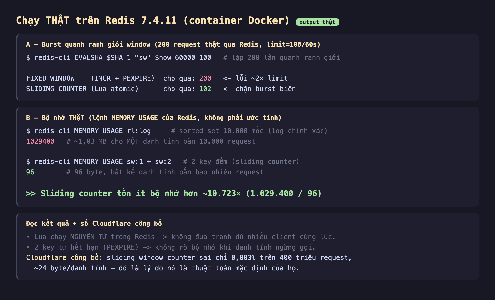 Ảnh chụp bảng kết quả chạy thật trên Redis 7.4.11 container Docker output thật, A burst quanh ranh giới window 200 request thật qua Redis limit 100 mỗi 60s redis-cli EVALSHA SHA 1 sw now 60000 100 lặp 200 lần quanh ranh giới fixed window INCR cộng PEXPIRE cho qua 200 lỗi 2 lần limit sliding counter Lua atomic cho qua 102 chặn burst biên, B bộ nhớ thật lệnh MEMORY USAGE của Redis không phải ước tính redis-cli MEMORY USAGE rl log sorted set 10000 mốc log chính xác 1029400 khoảng 1,03 MB cho một danh tính bắn 10000 request redis-cli MEMORY USAGE sw 1 cộng sw 2 hai key đếm sliding counter 96 byte bất kể danh tính bắn bao nhiêu request sliding counter tốn ít bộ nhớ hơn khoảng 10723 lần 1029400 chia 96, đọc kết quả Lua chạy nguyên tử trong Redis không đua tranh dù nhiều client cùng lúc 2 key tự hết hạn PEXPIRE không rò bộ nhớ khi danh tính ngừng gọi Cloudflare công bố sliding window counter sai chỉ 0,003 phần trăm trên 400 triệu request 24 byte mỗi danh tính đó là lý do nó là thuật toán mặc định của họ