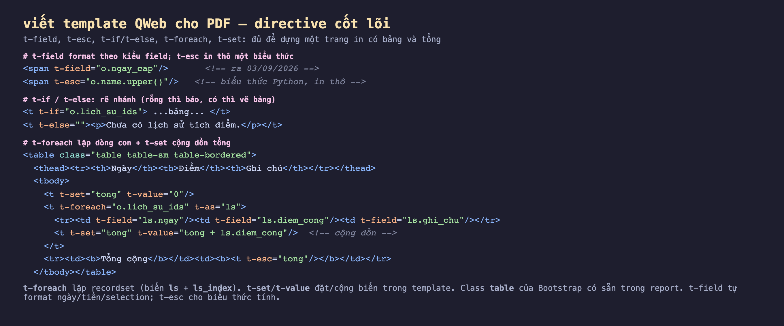 Ảnh chụp đoạn mã nền tối minh hoạ các directive QWeb: t-field trên span ngay_cap ra định dạng ngày, t-esc trên biểu thức Python name.upper in thô; t-if o.lich_su_ids vẽ bảng còn t-else báo chưa có lịch sử; khối t-foreach lặp o.lich_su_ids với t-as ls, mỗi dòng td t-field ngày điểm ghi chú, t-set tong t-value cộng dồn tong cộng diem_cong, cuối cùng dòng Tổng cộng t-esc tong; kèm chú thích t-foreach lặp recordset có biến ls và ls_index, t-set đặt và cộng biến, class table Bootstrap có sẵn, t-field tự format t-esc cho biểu thức tính