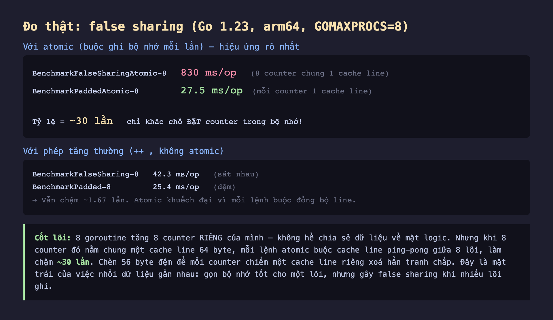 Ảnh chụp bảng kết quả đo thật nền tối false sharing Go 1.23 arm64 GOMAXPROCS 8, với atomic buộc ghi bộ nhớ mỗi lần hiệu ứng rõ nhất BenchmarkFalseSharingAtomic 830 ms/op 8 counter chung 1 cache line BenchmarkPaddedAtomic 27.5 ms/op mỗi counter 1 cache line tỷ lệ khoảng 30 lần chỉ khác chỗ đặt counter trong bộ nhớ, với phép tăng thường không atomic BenchmarkFalseSharing 42.3 ms/op sát nhau BenchmarkPadded 25.4 ms/op đệm vẫn chậm khoảng 1.67 lần atomic khuếch đại vì mỗi lệnh buộc đồng bộ line, cốt lõi 8 goroutine tăng 8 counter riêng của mình không hề chia sẻ dữ liệu về mặt logic nhưng khi 8 counter đó nằm chung một cache line 64 byte mỗi lệnh atomic buộc cache line ping-pong giữa 8 lõi làm chậm khoảng 30 lần chèn 56 byte đệm để mỗi counter chiếm một cache line riêng xoá hẳn tranh chấp