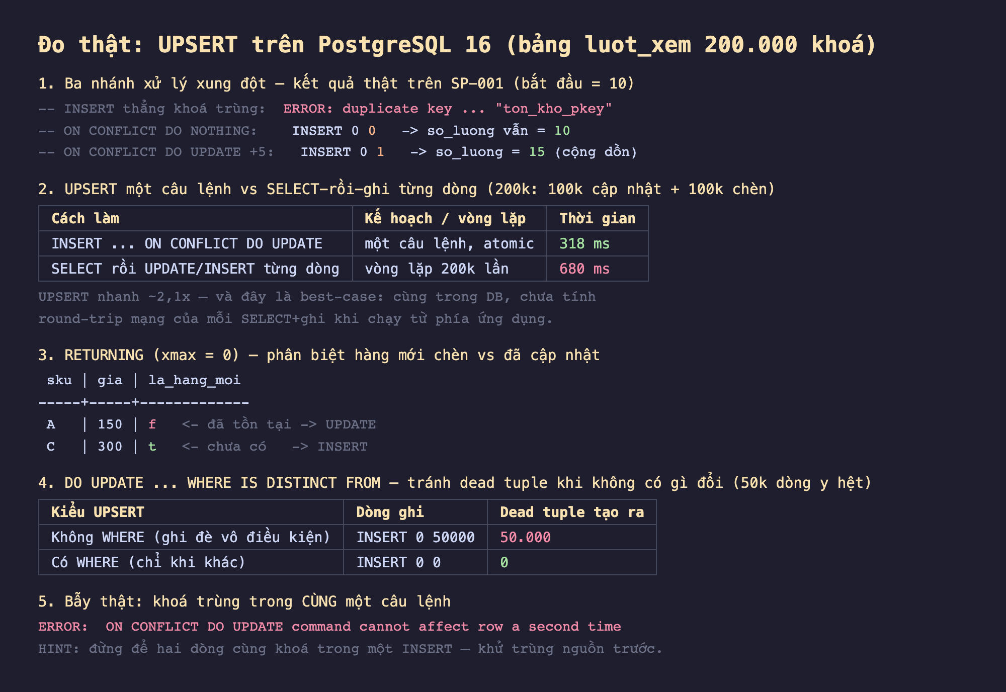 Ảnh chụp bảng kết quả đo thật nền tối UPSERT trên PostgreSQL 16 bảng luot_xem 200000 khoá, ba nhánh xử lý xung đột trên SP-001 bắt đầu 10 INSERT thẳng khoá trùng ERROR duplicate key ton_kho_pkey ON CONFLICT DO NOTHING INSERT 0 0 so_luong vẫn 10 ON CONFLICT DO UPDATE cộng 5 INSERT 0 1 so_luong 15 cộng dồn, UPSERT một câu lệnh vs SELECT rồi ghi từng dòng 200k 100k cập nhật cộng 100k chèn INSERT ON CONFLICT DO UPDATE một câu lệnh atomic 318 mili giây SELECT rồi UPDATE INSERT từng dòng vòng lặp 200k lần 680 mili giây UPSERT nhanh khoảng 2,1 lần best-case cùng trong DB chưa tính round-trip mạng, RETURNING xmax bằng 0 phân biệt hàng mới chèn vs đã cập nhật sku A gia 150 la_hang_moi f đã tồn tại UPDATE sku C gia 300 t chưa có INSERT, DO UPDATE WHERE IS DISTINCT FROM tránh dead tuple 50k dòng y hệt không WHERE ghi đè vô điều kiện INSERT 0 50000 dead tuple 50000 có WHERE chỉ khi khác INSERT 0 0 dead tuple 0, bẫy thật khoá trùng cùng câu lệnh ERROR ON CONFLICT DO UPDATE command cannot affect row a second time