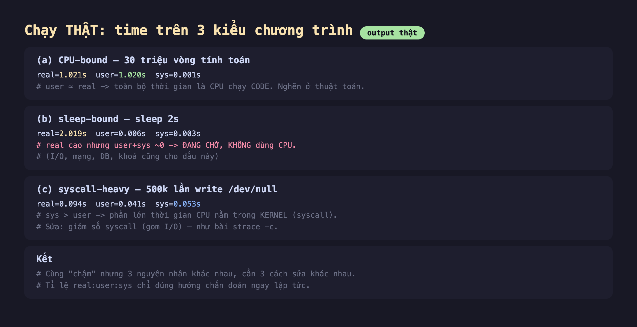 Ảnh chụp bảng kết quả chạy thật time trên 3 kiểu chương trình output thật, a CPU-bound 30 triệu vòng tính toán real 1.021s user 1.020s sys 0.001s user xấp xỉ real toàn bộ thời gian là CPU chạy code nghẽn ở thuật toán, b sleep-bound sleep 2s real 2.019s user 0.006s sys 0.003s real cao nhưng user cộng sys xấp xỉ 0 đang chờ không dùng CPU I O mạng DB khoá cũng cho dấu này, c syscall-heavy 500k lần write dev null real 0.094s user 0.041s sys 0.053s sys lớn hơn user phần lớn thời gian CPU nằm trong kernel syscall sửa giảm số syscall gom I O như bài strace -c, kết cùng chậm nhưng 3 nguyên nhân khác nhau cần 3 cách sửa khác nhau tỉ lệ real user sys chỉ đúng hướng chẩn đoán ngay lập tức