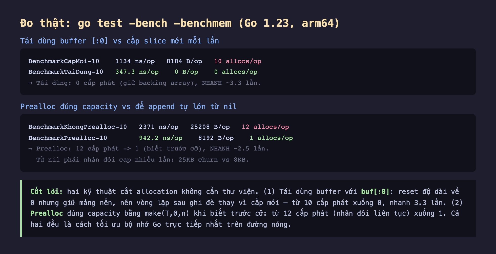 Ảnh chụp bảng kết quả đo thật nền tối go test bench benchmem Go 1.23 arm64 về tái dùng buffer, tái dùng buffer hai chấm 0 vs cấp slice mới mỗi lần BenchmarkCapMoi 1134 ns/op 8184 B/op 10 allocs/op BenchmarkTaiDung 347.3 ns/op 0 B/op 0 allocs/op tái dùng 0 cấp phát giữ backing array nhanh khoảng 3.3 lần, prealloc đúng capacity vs để append tự lớn từ nil BenchmarkKhongPrealloc 2371 ns/op 25208 B/op 12 allocs/op BenchmarkPrealloc 942.2 ns/op 8192 B/op 1 allocs/op prealloc 12 cấp phát xuống 1 biết trước cỡ nhanh khoảng 2.5 lần từ nil phải nhân đôi cap nhiều lần 25KB churn vs 8KB, cốt lõi hai kỹ thuật cắt allocation không cần thư viện tái dùng buffer với buf hai chấm 0 reset độ dài về 0 nhưng giữ mảng nền từ 10 cấp phát xuống 0 nhanh 3.3 lần prealloc đúng capacity make T 0 n từ 12 cấp phát xuống 1