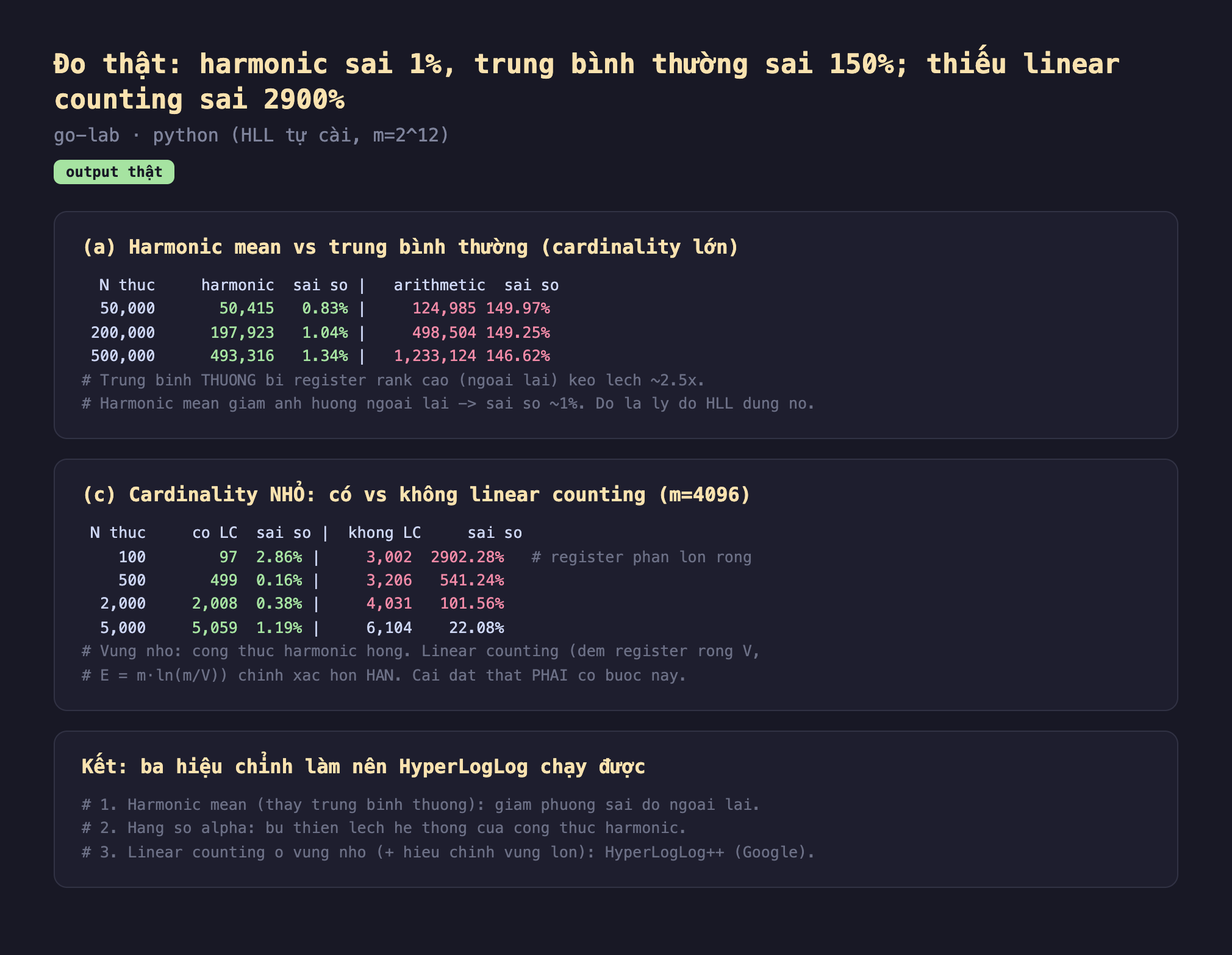 Ảnh chụp bảng kết quả chạy thật HyperLogLog sâu output thật go-lab python HLL tự cài m bằng 2 mũ 12, a harmonic mean vs trung bình thường cardinality lớn N thật 50000 harmonic 50415 sai số 0.83 phần trăm arithmetic 124985 sai số 149.97 phần trăm N thật 200000 harmonic 197923 sai số 1.04 phần trăm arithmetic 498504 sai số 149.25 phần trăm N thật 500000 harmonic 493316 sai số 1.34 phần trăm arithmetic 1233124 sai số 146.62 phần trăm trung bình thường bị register rank cao ngoại lai kéo lệch khoảng 2.5x harmonic mean giảm ảnh hưởng ngoại lai sai số khoảng 1 phần trăm đó là lý do HLL dùng nó, c cardinality nhỏ có vs không linear counting m bằng 4096 N thật 100 có LC 97 sai số 2.86 phần trăm không LC 3002 sai số 2902.28 phần trăm register phần lớn rỗng N thật 500 có LC 499 sai số 0.16 phần trăm không LC 3206 sai số 541.24 phần trăm N thật 2000 có LC 2008 sai số 0.38 phần trăm không LC 4031 sai số 101.56 phần trăm N thật 5000 có LC 5059 sai số 1.19 phần trăm không LC 6104 sai số 22.08 phần trăm vùng nhỏ công thức harmonic hỏng linear counting đếm register rỗng V E bằng m nhân ln m chia V chính xác hơn hẳn cài đặt thật phải có bước này, kết ba hiệu chỉnh làm nên HyperLogLog chạy được 1 harmonic mean thay trung bình thường giảm phương sai do ngoại lai 2 hằng số alpha bù thiên lệch hệ thống của công thức harmonic 3 linear counting ở vùng nhỏ cộng hiệu chỉnh vùng lớn HyperLogLog cộng cộng Google