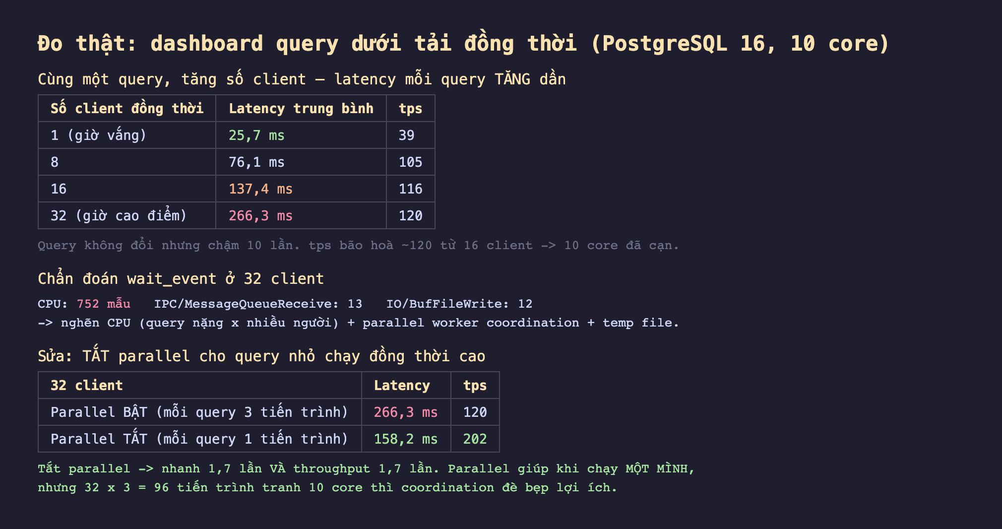 Ảnh chụp bảng kết quả đo thật nền tối dashboard query dưới tải đồng thời PostgreSQL 16 10 core, cùng một query tăng số client latency mỗi query tăng dần số client đồng thời 1 giờ vắng latency 25,7 ms tps 39 8 client 76,1 ms 105 16 client 137,4 ms 116 32 client giờ cao điểm 266,3 ms 120 query không đổi nhưng chậm 10 lần tps bão hoà khoảng 120 từ 16 client 10 core đã cạn, chẩn đoán wait_event ở 32 client CPU 752 mẫu IPC MessageQueueReceive 13 IO BufFileWrite 12 nghẽn CPU query nặng nhân nhiều người cộng parallel worker coordination cộng temp file, sửa tắt parallel cho query nhỏ chạy đồng thời cao 32 client parallel bật mỗi query 3 tiến trình 266,3 ms 120 tps parallel tắt mỗi query 1 tiến trình 158,2 ms 202 tps tắt parallel nhanh 1,7 lần và throughput 1,7 lần parallel giúp khi chạy một mình nhưng 32 nhân 3 bằng 96 tiến trình tranh 10 core thì coordination đè bẹp lợi ích