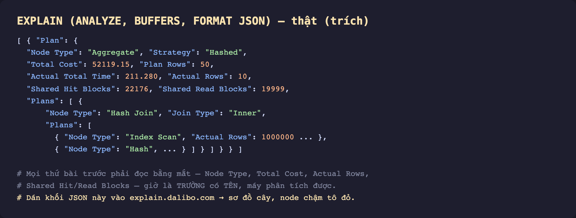 Ảnh chụp output EXPLAIN ANALYZE BUFFERS FORMAT JSON thật nền tối trích. Mảng mở một object Plan. Node Type Aggregate Strategy Hashed. Total Cost 52119.15 Plan Rows 50. Actual Total Time 211.280 Actual Rows 10. Shared Hit Blocks 22176 Shared Read Blocks 19999. Plans mảng lồng một object Node Type Hash Join Join Type Inner. Plans mảng lồng tiếp gồm object Node Type Index Scan Actual Rows 1000000 và object Node Type Hash. Chú thích mọi thứ bài trước phải đọc bằng mắt Node Type Total Cost Actual Rows Shared Hit Read Blocks giờ là trường có tên máy phân tích được. Dán khối JSON này vào explain.dalibo.com sẽ ra sơ đồ cây node chậm tô đỏ