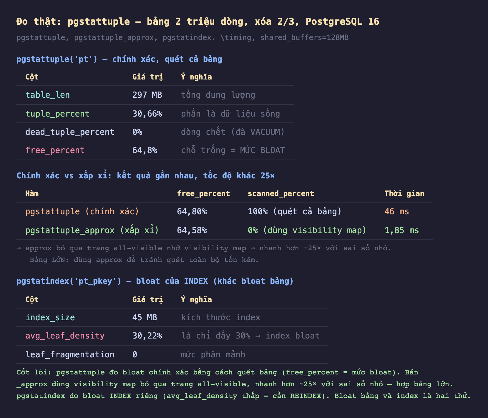 Ảnh chụp bảng kết quả đo thật nền tối pgstattuple bảng 2 triệu dòng xóa 2 phần 3 PostgreSQL 16 pgstattuple pgstattuple_approx pgstatindex timing shared_buffers 128MB, pgstattuple pt chính xác quét cả bảng table_len 297 MB tổng dung lượng tuple_percent 30,66 phần trăm phần là dữ liệu sống dead_tuple_percent 0 phần trăm dòng chết đã VACUUM free_percent 64,8 phần trăm chỗ trống bằng mức bloat, chính xác vs xấp xỉ kết quả gần nhau tốc độ khác 25 lần pgstattuple chính xác free_percent 64,80 phần trăm scanned_percent 100 phần trăm quét cả bảng 46 mili giây pgstattuple_approx xấp xỉ free_percent 64,58 phần trăm scanned_percent 0 phần trăm dùng visibility map 1,85 mili giây approx bỏ qua trang all-visible nhờ visibility map nhanh hơn khoảng 25 lần với sai số nhỏ bảng lớn dùng approx để tránh quét toàn bộ tốn kém, pgstatindex pt_pkey bloat của index khác bloat bảng index_size 45 MB kích thước index avg_leaf_density 30,22 phần trăm lá chỉ đầy 30 phần trăm bằng index bloat leaf_fragmentation 0 mức phân mảnh, cốt lõi pgstattuple đo bloat chính xác bằng cách quét bảng free_percent bằng mức bloat bản approx dùng visibility map bỏ qua trang all-visible nhanh hơn khoảng 25 lần với sai số nhỏ hợp bảng lớn pgstatindex đo bloat index riêng avg_leaf_density thấp bằng cần REINDEX bloat bảng và index là hai thứ