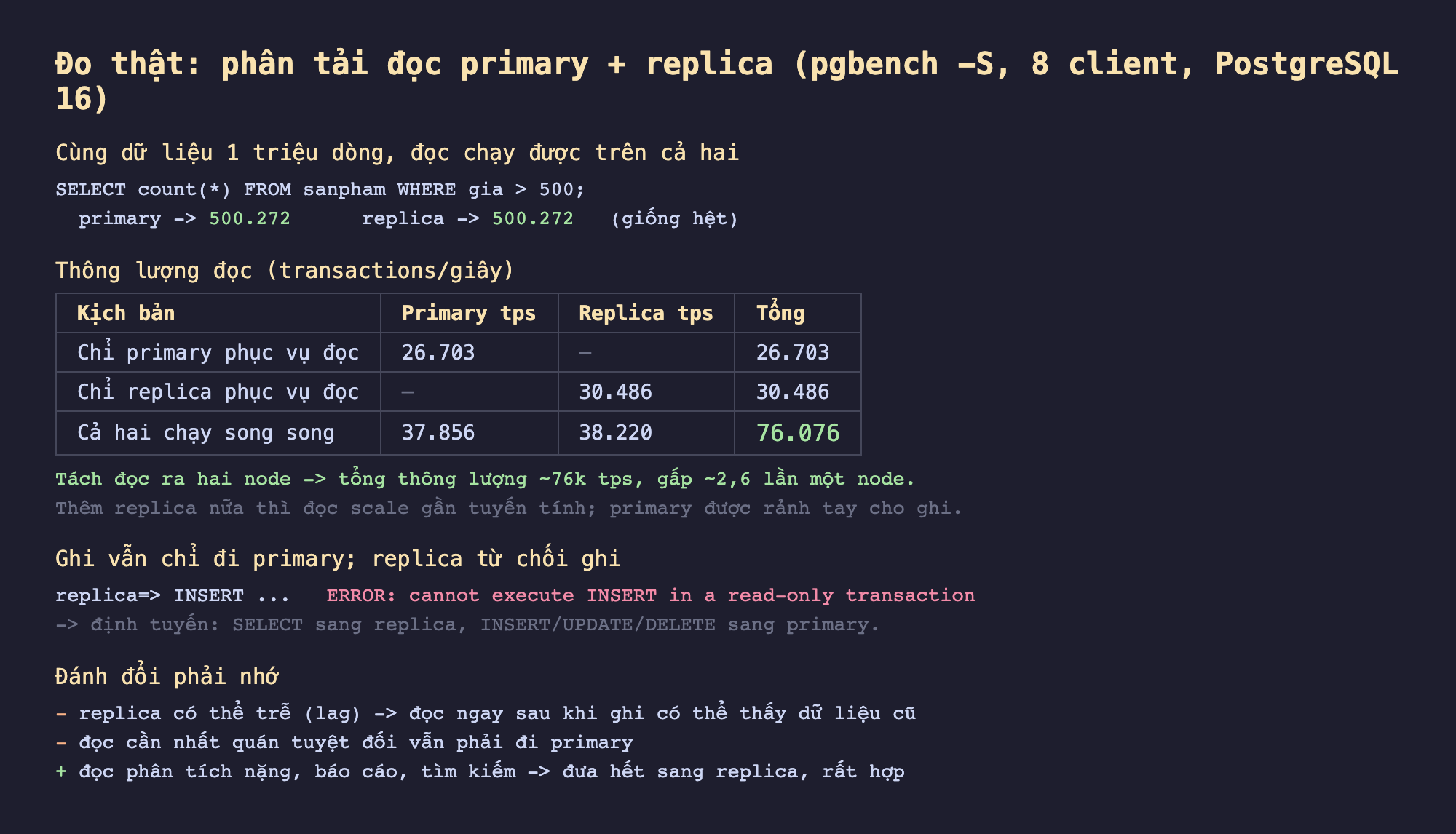 Ảnh chụp bảng kết quả đo thật nền tối phân tải đọc primary cộng replica pgbench -S 8 client PostgreSQL 16, cùng dữ liệu 1 triệu dòng đọc chạy được trên cả hai SELECT count từ sanpham WHERE gia lớn hơn 500 primary 500272 replica 500272 giống hệt, thông lượng đọc transactions mỗi giây kịch bản chỉ primary phục vụ đọc primary 26703 tps tổng 26703 chỉ replica phục vụ đọc replica 30486 tps tổng 30486 cả hai chạy song song primary 37856 replica 38220 tổng 76076, tách đọc ra hai node tổng thông lượng khoảng 76k tps gấp khoảng 2,6 lần một node thêm replica nữa thì đọc scale gần tuyến tính primary được rảnh tay cho ghi, ghi vẫn chỉ đi primary replica từ chối ghi replica INSERT ERROR cannot execute INSERT in a read-only transaction định tuyến SELECT sang replica INSERT UPDATE DELETE sang primary, đánh đổi phải nhớ replica có thể trễ lag đọc ngay sau khi ghi có thể thấy dữ liệu cũ đọc cần nhất quán tuyệt đối vẫn phải đi primary đọc phân tích nặng báo cáo tìm kiếm đưa hết sang replica rất hợp