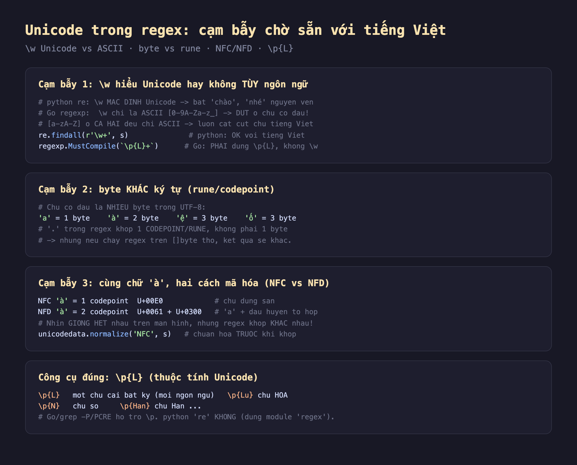 Ảnh chụp đoạn mã nền tối minh hoạ Unicode trong regex cạm bẫy với tiếng Việt slash w Unicode vs ASCII byte vs rune NFC NFD slash p L, cạm bẫy 1 slash w hiểu Unicode hay không tùy ngôn ngữ python re slash w mặc định Unicode bắt chào nhé nguyên vẹn Go regexp slash w chỉ là ASCII 0-9A-Za-z gạch dưới đứt ở chữ có dấu a-zA-Z ở cả hai đều chỉ ASCII luôn cắt cụt chữ tiếng Việt findall slash w cộng python OK với tiếng Việt MustCompile slash p L cộng Go phải dùng slash p L không slash w, cạm bẫy 2 byte khác ký tự rune codepoint chữ có dấu là nhiều byte trong UTF-8 a bằng 1 byte à bằng 2 byte ệ bằng 3 byte ố bằng 3 byte dấu chấm trong regex khớp 1 codepoint rune không phải 1 byte nhưng nếu chạy regex trên byte thô kết quả sẽ khác, cạm bẫy 3 cùng chữ à hai cách mã hóa NFC vs NFD NFC à bằng 1 codepoint U cộng 00E0 chữ dựng sẵn NFD à bằng 2 codepoint U cộng 0061 cộng U cộng 0300 a cộng dấu huyền tổ hợp nhìn giống hệt nhau trên màn hình nhưng regex khớp khác nhau unicodedata normalize NFC chuẩn hóa trước khi khớp, công cụ đúng slash p L thuộc tính Unicode slash p L một chữ cái bất kỳ mọi ngôn ngữ slash p Lu chữ HOA slash p N chữ số slash p Han chữ Hán Go grep -P PCRE hỗ trợ slash p python re không dùng module regex