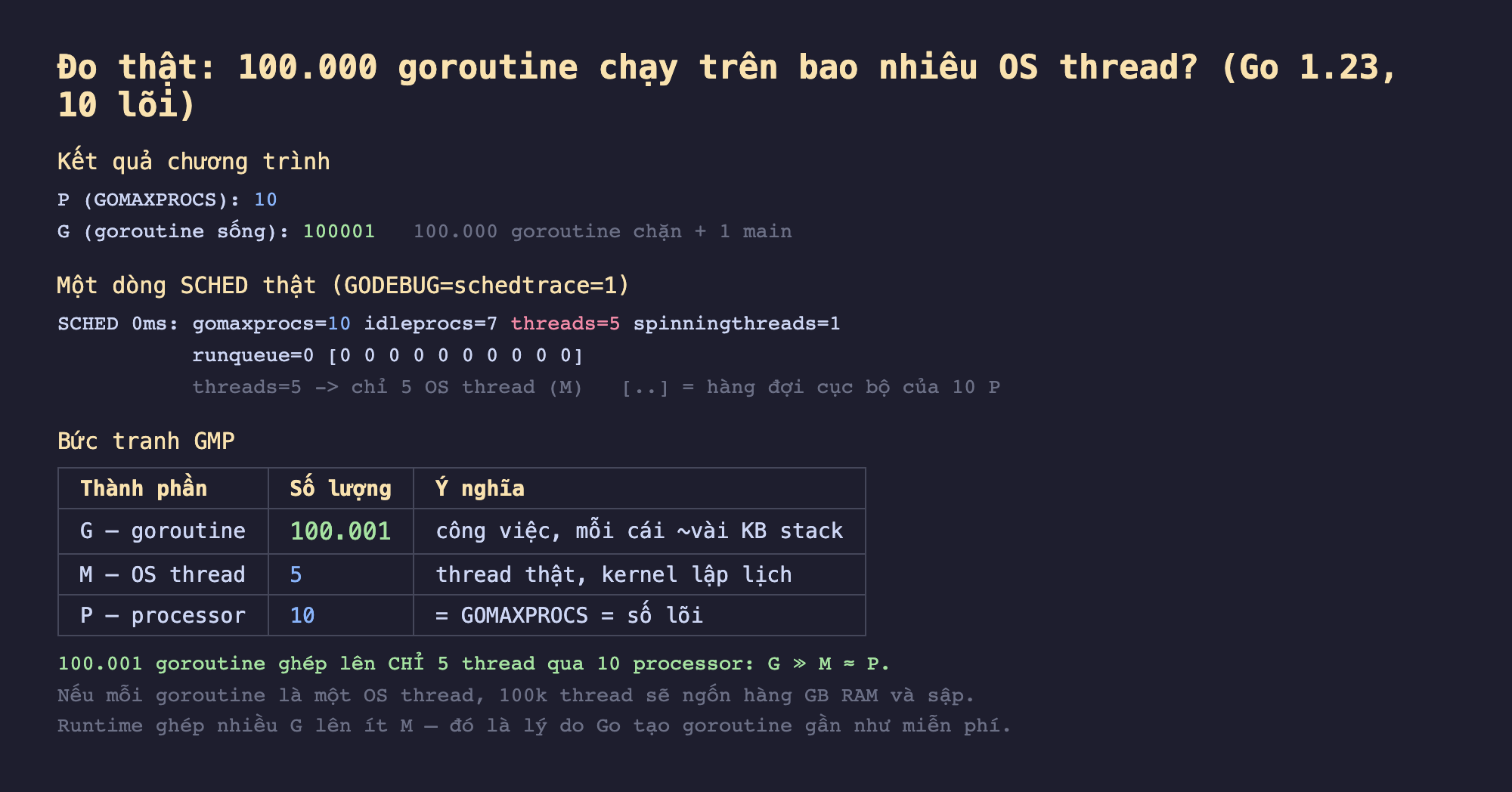 Ảnh chụp kết quả đo thật nền tối 100000 goroutine chạy trên bao nhiêu OS thread Go 1.23 10 lõi, kết quả chương trình P GOMAXPROCS 10 G goroutine sống 100001 100000 goroutine chặn cộng 1 main, một dòng SCHED thật GODEBUG schedtrace 1 SCHED 0ms gomaxprocs 10 idleprocs 7 threads 5 spinningthreads 1 runqueue 0 threads 5 chỉ 5 OS thread M dấu ngoặc là hàng đợi cục bộ của 10 P, bức tranh GMP thành phần G goroutine số lượng 100001 công việc mỗi cái vài KB stack M OS thread 5 thread thật kernel lập lịch P processor 10 bằng GOMAXPROCS bằng số lõi, 100001 goroutine ghép lên chỉ 5 thread qua 10 processor G nhiều hơn hẳn M xấp xỉ P nếu mỗi goroutine là một OS thread 100k thread sẽ ngốn hàng GB RAM và sập runtime ghép nhiều G lên ít M đó là lý do Go tạo goroutine gần như miễn phí