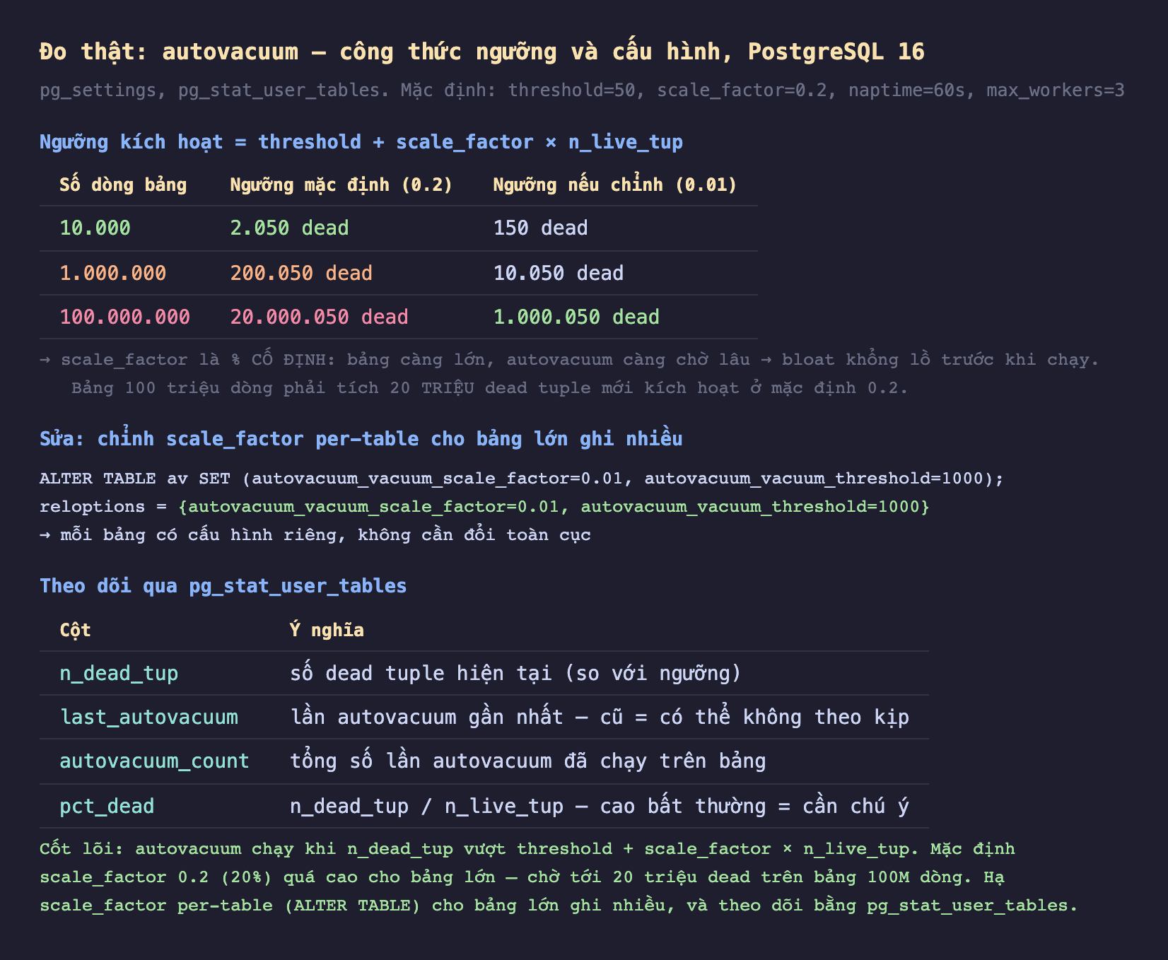 Ảnh chụp bảng kết quả đo thật nền tối autovacuum công thức ngưỡng và cấu hình PostgreSQL 16 pg_settings pg_stat_user_tables mặc định threshold 50 scale_factor 0.2 naptime 60s max_workers 3, ngưỡng kích hoạt bằng threshold cộng scale_factor nhân n_live_tup số dòng bảng 10000 ngưỡng mặc định 0.2 2050 dead ngưỡng nếu chỉnh 0.01 150 dead số dòng 1000000 ngưỡng mặc định 200050 dead chỉnh 10050 dead số dòng 100000000 ngưỡng mặc định 20000050 dead chỉnh 1000050 dead, scale_factor là phần trăm cố định bảng càng lớn autovacuum càng chờ lâu bloat khổng lồ trước khi chạy bảng 100 triệu dòng phải tích 20 triệu dead tuple mới kích hoạt ở mặc định 0.2, sửa chỉnh scale_factor per-table cho bảng lớn ghi nhiều ALTER TABLE av SET autovacuum_vacuum_scale_factor 0.01 autovacuum_vacuum_threshold 1000 reloptions bằng autovacuum_vacuum_scale_factor 0.01 autovacuum_vacuum_threshold 1000 mỗi bảng có cấu hình riêng không cần đổi toàn cục, theo dõi qua pg_stat_user_tables n_dead_tup số dead tuple hiện tại so với ngưỡng last_autovacuum lần autovacuum gần nhất cũ bằng có thể không theo kịp autovacuum_count tổng số lần autovacuum đã chạy trên bảng pct_dead n_dead_tup chia n_live_tup cao bất thường bằng cần chú ý, cốt lõi autovacuum chạy khi n_dead_tup vượt threshold cộng scale_factor nhân n_live_tup mặc định scale_factor 0.2 quá cao cho bảng lớn chờ tới 20 triệu dead trên bảng 100M dòng hạ scale_factor per-table cho bảng lớn ghi nhiều và theo dõi bằng pg_stat_user_tables