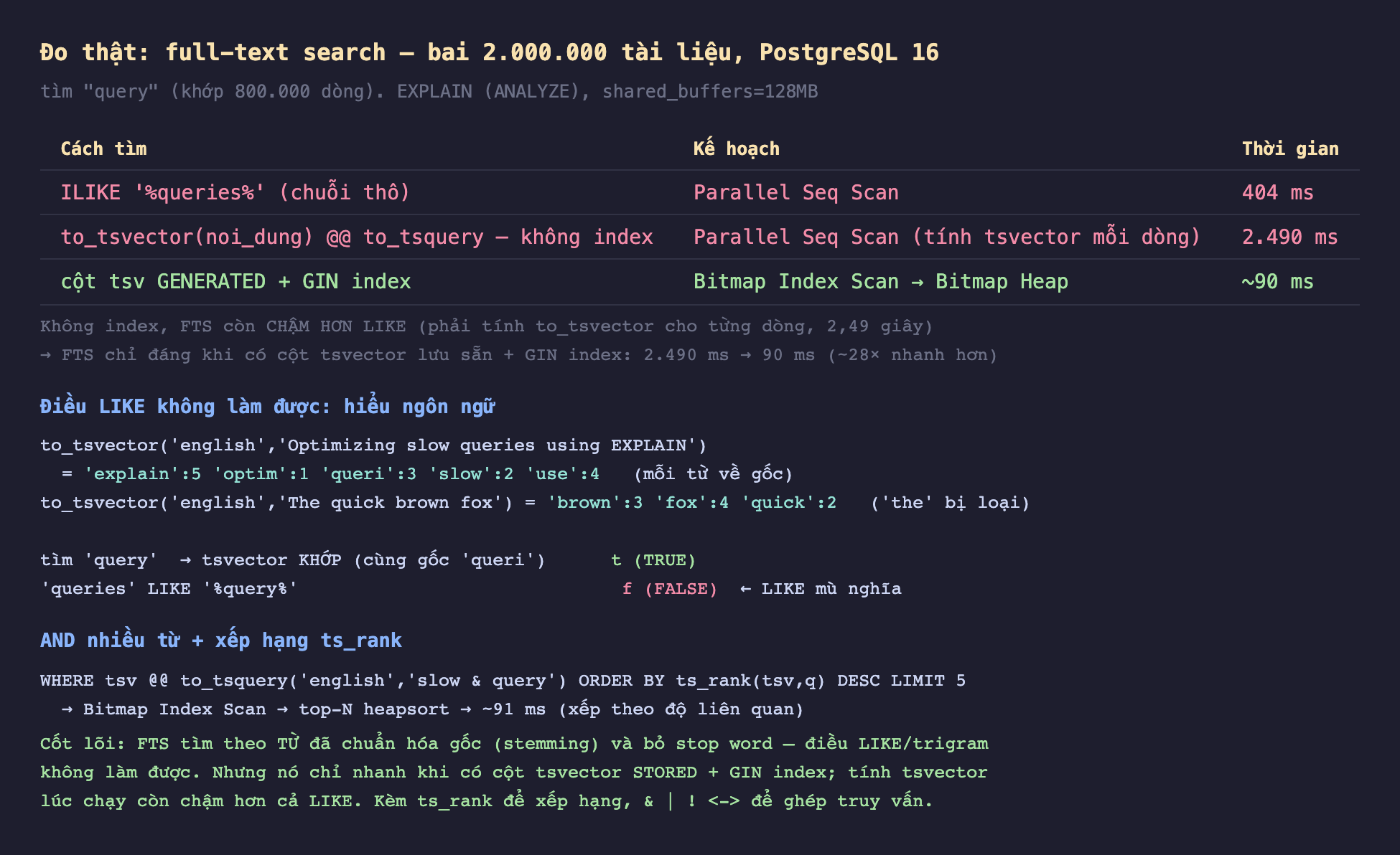 Ảnh chụp bảng kết quả đo thật nền tối full-text search bai 2 triệu tài liệu PostgreSQL 16 tìm query khớp 800 nghìn dòng EXPLAIN ANALYZE shared_buffers 128MB, ILIKE phần trăm queries phần trăm chuỗi thô Parallel Seq Scan 404 mili giây, to_tsvector noi_dung at at to_tsquery không index Parallel Seq Scan tính tsvector mỗi dòng 2490 mili giây, cột tsv GENERATED cộng GIN index Bitmap Index Scan Bitmap Heap khoảng 90 mili giây, không index FTS còn chậm hơn LIKE phải tính to_tsvector cho từng dòng 2,49 giây FTS chỉ đáng khi có cột tsvector lưu sẵn cộng GIN index 2490 mili giây xuống 90 mili giây khoảng 28 lần nhanh hơn, điều LIKE không làm được hiểu ngôn ngữ to_tsvector english Optimizing slow queries using EXPLAIN bằng explain 5 optim 1 queri 3 slow 2 use 4 mỗi từ về gốc to_tsvector english The quick brown fox bằng brown 3 fox 4 quick 2 the bị loại, tìm query tsvector khớp cùng gốc queri t TRUE queries LIKE phần trăm query phần trăm f FALSE LIKE mù nghĩa, AND nhiều từ cộng xếp hạng ts_rank WHERE tsv at at to_tsquery english slow và query ORDER BY ts_rank tsv q DESC LIMIT 5 Bitmap Index Scan top-N heapsort khoảng 91 mili giây xếp theo độ liên quan, cốt lõi FTS tìm theo từ đã chuẩn hóa gốc stemming và bỏ stop word điều LIKE trigram không làm được nhưng nó chỉ nhanh khi có cột tsvector STORED cộng GIN index tính tsvector lúc chạy còn chậm hơn cả LIKE kèm ts_rank để xếp hạng