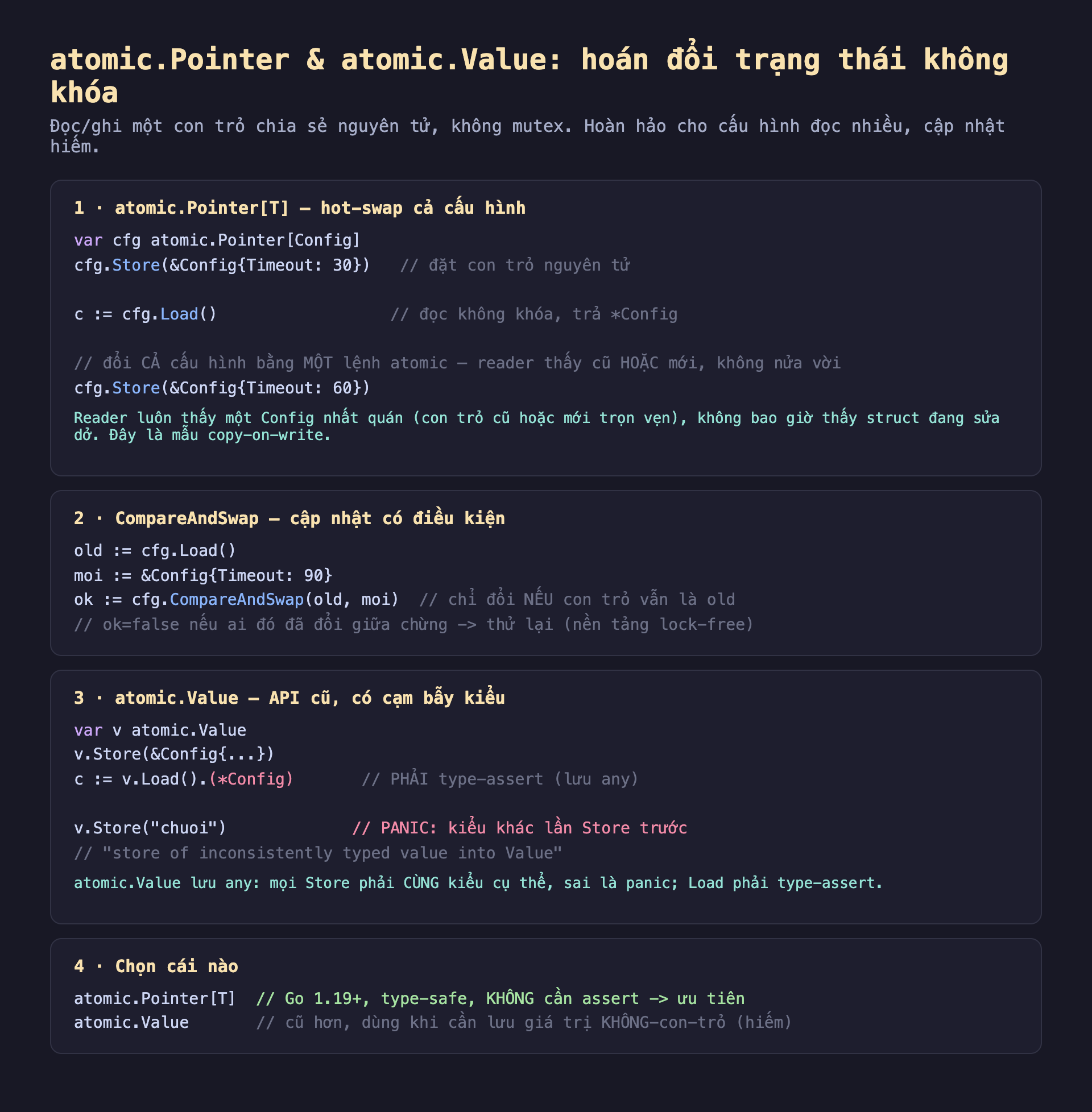 Ảnh chụp đoạn mã Go nền tối minh hoạ atomic.Pointer và atomic.Value hoán đổi trạng thái không khóa, đọc ghi một con trỏ chia sẻ nguyên tử không mutex hoàn hảo cho cấu hình đọc nhiều cập nhật hiếm, một atomic.Pointer T hot-swap cả cấu hình var cfg atomic.Pointer Config cfg.Store Config Timeout 30 đặt con trỏ nguyên tử c bằng cfg.Load đọc không khóa trả con trỏ Config đổi cả cấu hình bằng một lệnh atomic reader thấy cũ hoặc mới không nửa vời cfg.Store Config Timeout 60 reader luôn thấy một Config nhất quán con trỏ cũ hoặc mới trọn vẹn không bao giờ thấy struct đang sửa dở đây là mẫu copy-on-write, hai CompareAndSwap cập nhật có điều kiện old bằng cfg.Load moi bằng Config Timeout 90 ok bằng cfg.CompareAndSwap old moi chỉ đổi nếu con trỏ vẫn là old ok false nếu ai đó đã đổi giữa chừng thử lại nền tảng lock-free, ba atomic.Value API cũ có cạm bẫy kiểu var v atomic.Value v.Store Config c bằng v.Load chấm sao Config phải type-assert lưu any v.Store chuoi PANIC kiểu khác lần Store trước store of inconsistently typed value into Value atomic.Value lưu any mọi Store phải cùng kiểu cụ thể sai là panic Load phải type-assert, bốn chọn cái nào atomic.Pointer T Go 1.19 cộng type-safe không cần assert ưu tiên atomic.Value cũ hơn dùng khi cần lưu giá trị không con trỏ hiếm