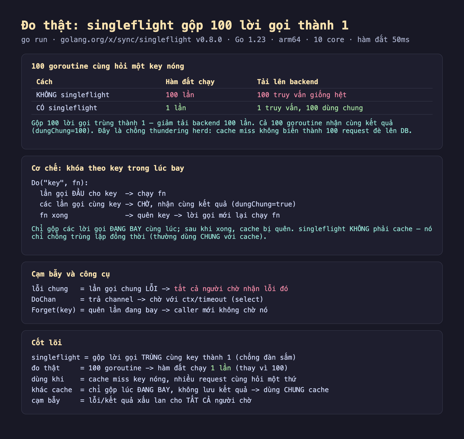 Ảnh chụp bảng kết quả đo thật nền tối singleflight gộp 100 lời gọi thành 1 go run golang.org x sync singleflight v0.8.0 Go 1.23 arm64 10 core hàm đắt 50ms, 100 goroutine cùng hỏi một key nóng cách KHÔNG singleflight hàm đắt chạy 100 lần tải lên backend 100 truy vấn giống hệt CÓ singleflight hàm đắt chạy 1 lần tải lên backend 1 truy vấn 100 dùng chung gộp 100 lời gọi trùng thành 1 giảm tải backend 100 lần cả 100 goroutine nhận cùng kết quả dungChung bằng 100 đây là chống thundering herd cache miss không biến thành 100 request đè lên DB, cơ chế khóa theo key trong lúc bay Do key fn lần gọi đầu cho key chạy fn các lần gọi cùng key chờ nhận cùng kết quả dungChung true fn xong quên key lời gọi mới lại chạy fn chỉ gộp các lời gọi đang bay cùng lúc sau khi xong cache bị quên singleflight không phải cache nó chỉ chống trùng lặp đồng thời thường dùng chung với cache, cạm bẫy và công cụ lỗi chung lần gọi chung lỗi tất cả người chờ nhận lỗi đó DoChan trả channel chờ với ctx timeout select Forget key quên lần đang bay caller mới không chờ nó, cốt lõi singleflight gộp lời gọi trùng cùng key thành 1 chống đàn sấm đo thật 100 goroutine hàm đắt chạy 1 lần thay vì 100 dùng khi cache miss key nóng nhiều request cùng hỏi một thứ khác cache chỉ gộp lúc đang bay không lưu kết quả dùng chung cache cạm bẫy lỗi kết quả xấu lan cho tất cả người chờ