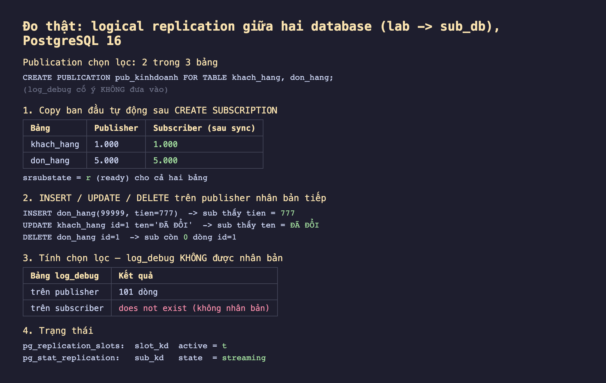 Ảnh chụp bảng kết quả đo thật nền tối logical replication giữa hai database lab sang sub_db PostgreSQL 16, publication chọn lọc 2 trong 3 bảng CREATE PUBLICATION pub_kinhdoanh FOR TABLE khach_hang don_hang log_debug cố ý không đưa vào, copy ban đầu tự động sau CREATE SUBSCRIPTION bảng khach_hang publisher 1000 subscriber sau sync 1000 don_hang publisher 5000 subscriber 5000 srsubstate r ready cho cả hai bảng, INSERT UPDATE DELETE trên publisher nhân bản tiếp INSERT don_hang 99999 tien 777 sub thấy tien 777 UPDATE khach_hang id 1 ten ĐÃ ĐỔI sub thấy ten ĐÃ ĐỔI DELETE don_hang id 1 sub còn 0 dòng id 1, tính chọn lọc log_debug không được nhân bản bảng log_debug trên publisher 101 dòng trên subscriber does not exist không nhân bản, trạng thái pg_replication_slots slot_kd active t pg_stat_replication sub_kd state streaming