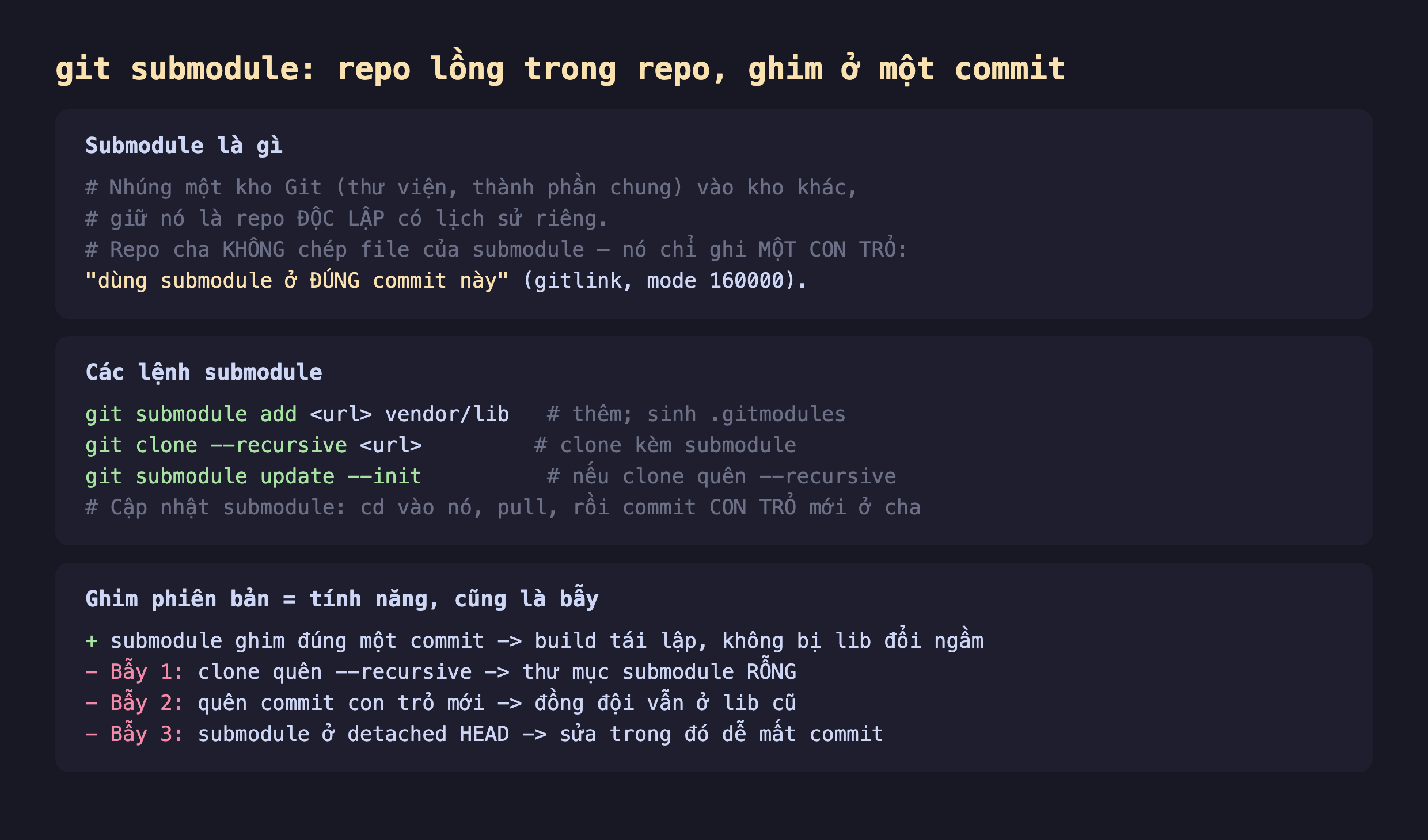Ảnh chụp đoạn mã nền tối giải thích git submodule repo lồng trong repo ghim ở một commit, submodule là gì nhúng một kho Git thư viện thành phần chung vào kho khác giữ nó là repo độc lập có lịch sử riêng repo cha không chép file của submodule nó chỉ ghi một con trỏ dùng submodule ở đúng commit này gitlink mode 160000, các lệnh submodule git submodule add url vendor lib thêm sinh .gitmodules git clone --recursive url clone kèm submodule git submodule update --init nếu clone quên --recursive cập nhật submodule cd vào nó pull rồi commit con trỏ mới ở cha, ghim phiên bản là tính năng cũng là bẫy submodule ghim đúng một commit build tái lập không bị lib đổi ngầm bẫy 1 clone quên --recursive thư mục submodule rỗng bẫy 2 quên commit con trỏ mới đồng đội vẫn ở lib cũ bẫy 3 submodule ở detached HEAD sửa trong đó dễ mất commit