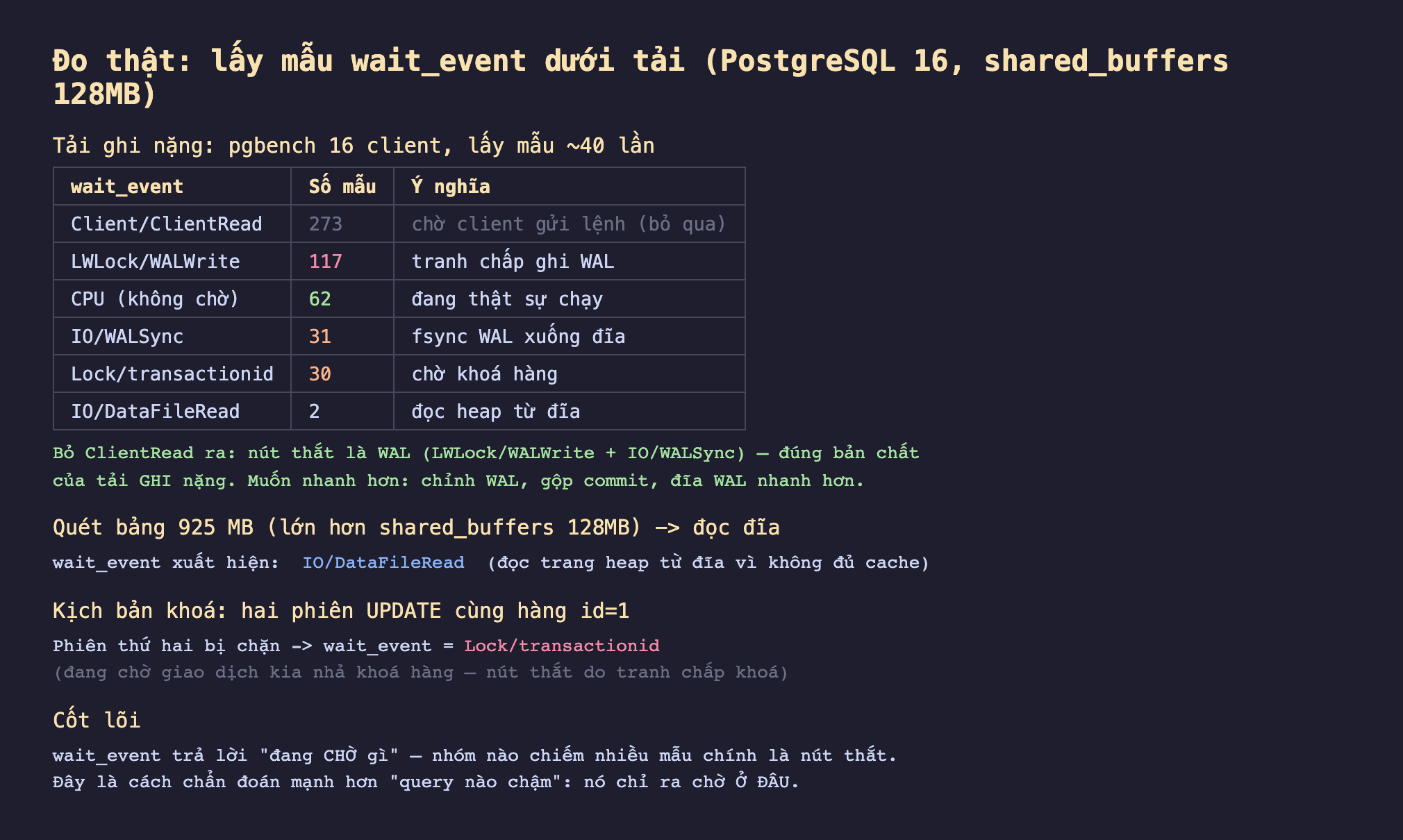 Ảnh chụp bảng kết quả đo thật nền tối lấy mẫu wait_event dưới tải PostgreSQL 16 shared_buffers 128MB, tải ghi nặng pgbench 16 client lấy mẫu khoảng 40 lần wait_event Client ClientRead 273 mẫu chờ client gửi lệnh bỏ qua LWLock WALWrite 117 tranh chấp ghi WAL CPU không chờ 62 đang thật sự chạy IO WALSync 31 fsync WAL xuống đĩa Lock transactionid 30 chờ khoá hàng IO DataFileRead 2 đọc heap từ đĩa, bỏ ClientRead ra nút thắt là WAL LWLock WALWrite cộng IO WALSync đúng bản chất của tải ghi nặng muốn nhanh hơn chỉnh WAL gộp commit đĩa WAL nhanh hơn, quét bảng 925 MB lớn hơn shared_buffers 128MB đọc đĩa wait_event xuất hiện IO DataFileRead đọc trang heap từ đĩa vì không đủ cache, kịch bản khoá hai phiên UPDATE cùng hàng id 1 phiên thứ hai bị chặn wait_event Lock transactionid đang chờ giao dịch kia nhả khoá hàng nút thắt do tranh chấp khoá, cốt lõi wait_event trả lời đang chờ gì nhóm nào chiếm nhiều mẫu chính là nút thắt cách chẩn đoán mạnh hơn query nào chậm nó chỉ ra chờ ở đâu