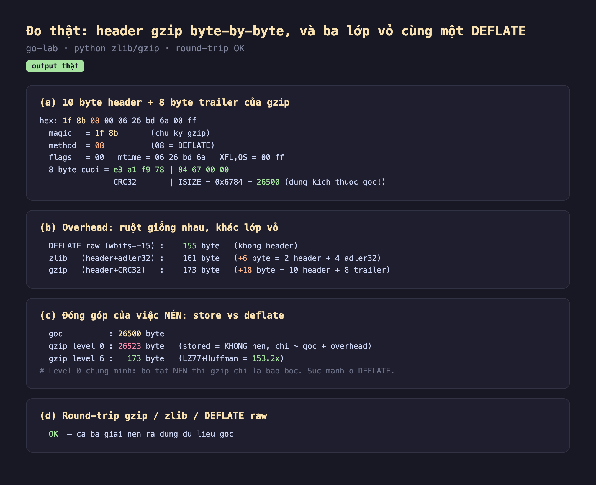 Ảnh chụp bảng kết quả chạy thật DEFLATE gzip output thật go-lab python zlib gzip round-trip OK, a 10 byte header cộng 8 byte trailer của gzip hex 1f 8b 08 00 06 26 bd 6a 00 ff magic bằng 1f 8b chữ ký gzip method bằng 08 08 bằng DEFLATE flags bằng 00 mtime bằng 06 26 bd 6a XFL OS bằng 00 ff 8 byte cuối bằng e3 a1 f9 78 gạch 84 67 00 00 CRC32 gạch ISIZE bằng 0x6784 bằng 26500 đúng kích thước gốc, b overhead ruột giống nhau khác lớp vỏ DEFLATE raw wbits -15 155 byte không header zlib header cộng adler32 161 byte cộng 6 byte bằng 2 header cộng 4 adler32 gzip header cộng CRC32 173 byte cộng 18 byte bằng 10 header cộng 8 trailer, c đóng góp của việc nén store vs deflate gốc 26500 byte gzip level 0 26523 byte stored bằng không nén chỉ xấp xỉ gốc cộng overhead gzip level 6 173 byte LZ77 cộng Huffman bằng 153.2x level 0 chứng minh bỏ tắt nén thì gzip chỉ là bao bọc sức mạnh ở DEFLATE, d round-trip gzip zlib DEFLATE raw OK cả ba giải nén ra đúng dữ liệu gốc