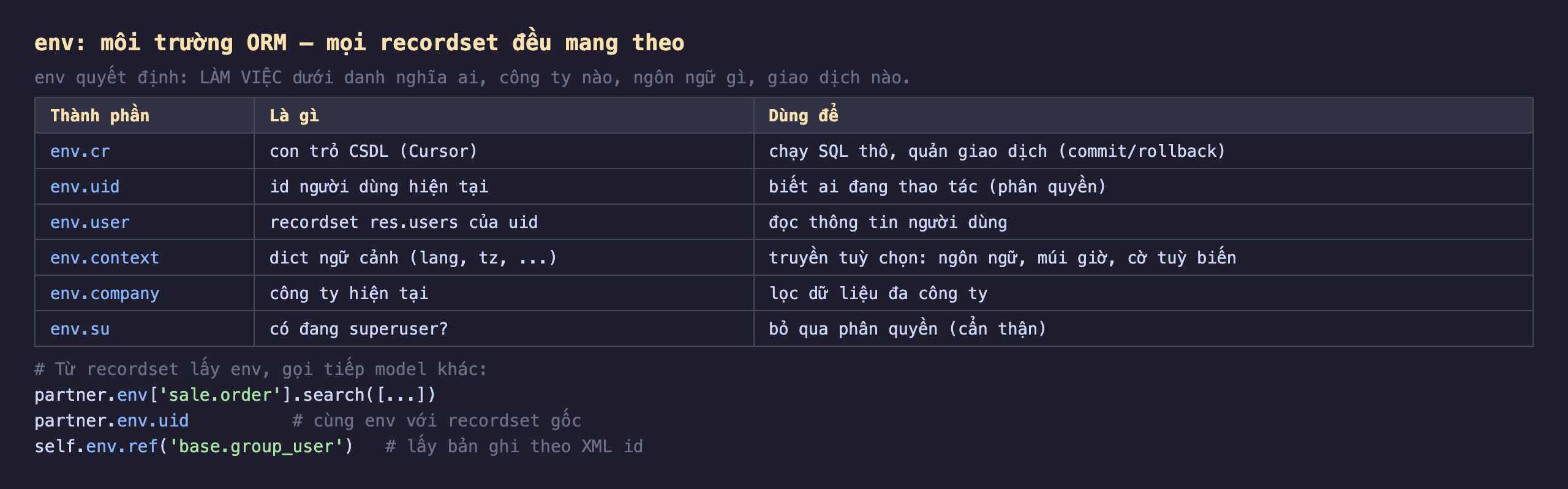 env môi trường ORM mọi recordset đều mang theo trong Odoo 19: env quyết định làm việc dưới danh nghĩa ai công ty nào ngôn ngữ gì giao dịch nào; bảng thành phần, env.cr là con trỏ cơ sở dữ liệu Cursor dùng để chạy SQL thô quản giao dịch commit rollback, env.uid là id người dùng hiện tại dùng để biết ai đang thao tác phân quyền, env.user là recordset res.users của uid dùng để đọc thông tin người dùng, env.context là dict ngữ cảnh lang tz dùng để truyền tuỳ chọn ngôn ngữ múi giờ cờ tuỳ biến, env.company là công ty hiện tại dùng để lọc dữ liệu đa công ty, env.su là có đang superuser dùng để bỏ qua phân quyền cẩn thận; từ recordset lấy env gọi tiếp model khác, partner.env sale.order search, partner.env.uid cùng env với recordset gốc, self.env.ref base.group_user lấy bản ghi theo XML id