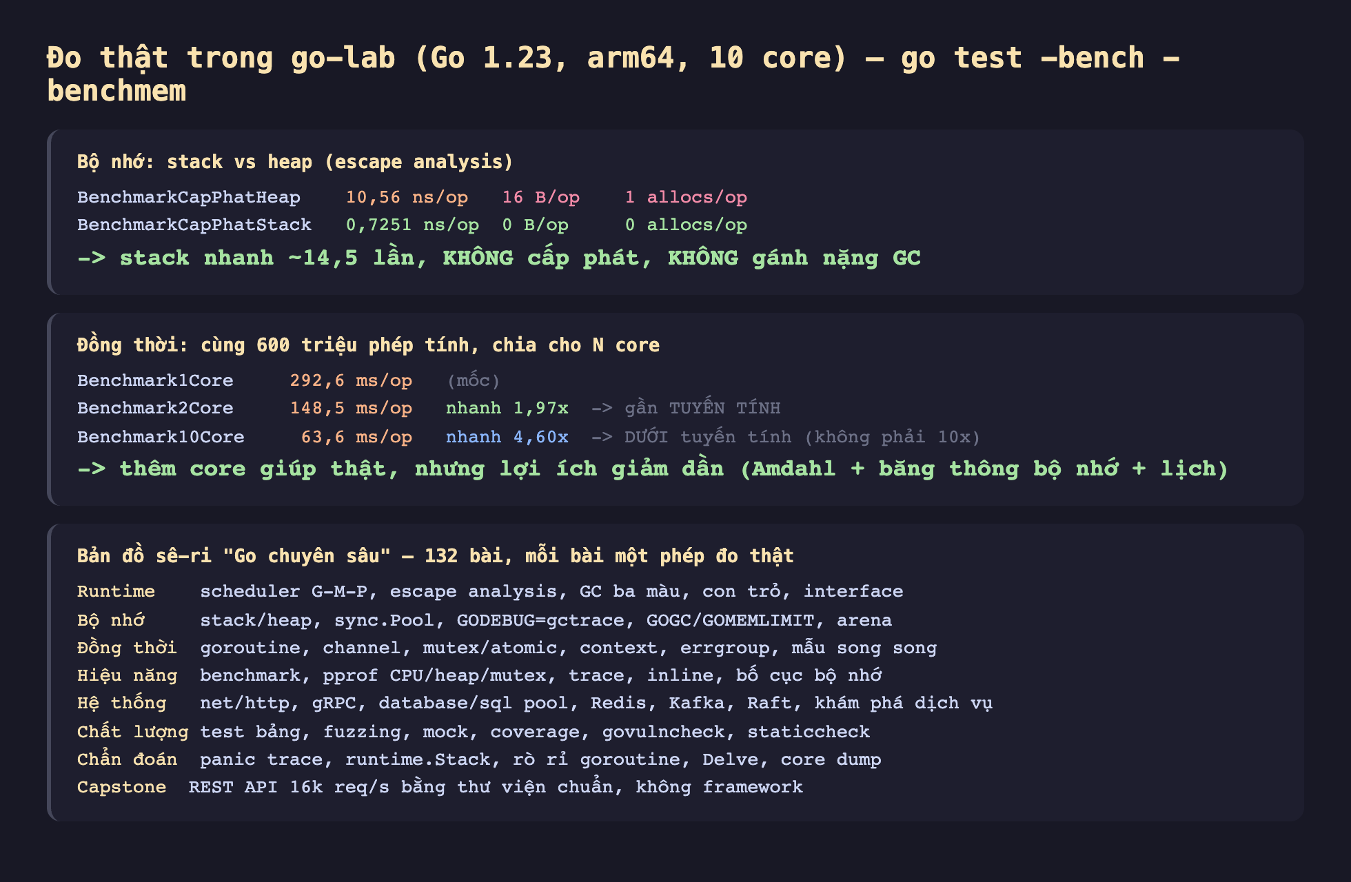Ảnh chụp bảng kết quả đo thật nền tối trong go-lab Go 1.23 arm64 10 core go test bench benchmem, bộ nhớ stack vs heap escape analysis BenchmarkCapPhatHeap 10,56 ns trên op 16 B trên op 1 allocs trên op BenchmarkCapPhatStack 0,7251 ns trên op 0 B trên op 0 allocs trên op stack nhanh khoảng 14,5 lần không cấp phát không gánh nặng GC, đồng thời cùng 600 triệu phép tính chia cho N core Benchmark1Core 292,6 ms trên op mốc Benchmark2Core 148,5 ms trên op nhanh 1,97x gần tuyến tính Benchmark10Core 63,6 ms trên op nhanh 4,60x dưới tuyến tính không phải 10x thêm core giúp thật nhưng lợi ích giảm dần Amdahl cộng băng thông bộ nhớ cộng lịch, bản đồ sê-ri Go chuyên sâu 132 bài mỗi bài một phép đo thật Runtime scheduler G-M-P escape analysis GC ba màu con trỏ interface Bộ nhớ stack heap sync Pool GODEBUG gctrace GOGC GOMEMLIMIT arena Đồng thời goroutine channel mutex atomic context errgroup mẫu song song Hiệu năng benchmark pprof CPU heap mutex trace inline bố cục bộ nhớ Hệ thống net http gRPC database sql pool Redis Kafka Raft khám phá dịch vụ Chất lượng test bảng fuzzing mock coverage govulncheck staticcheck Chẩn đoán panic trace runtime Stack rò rỉ goroutine Delve core dump Capstone REST API 16k req trên s bằng thư viện chuẩn không framework