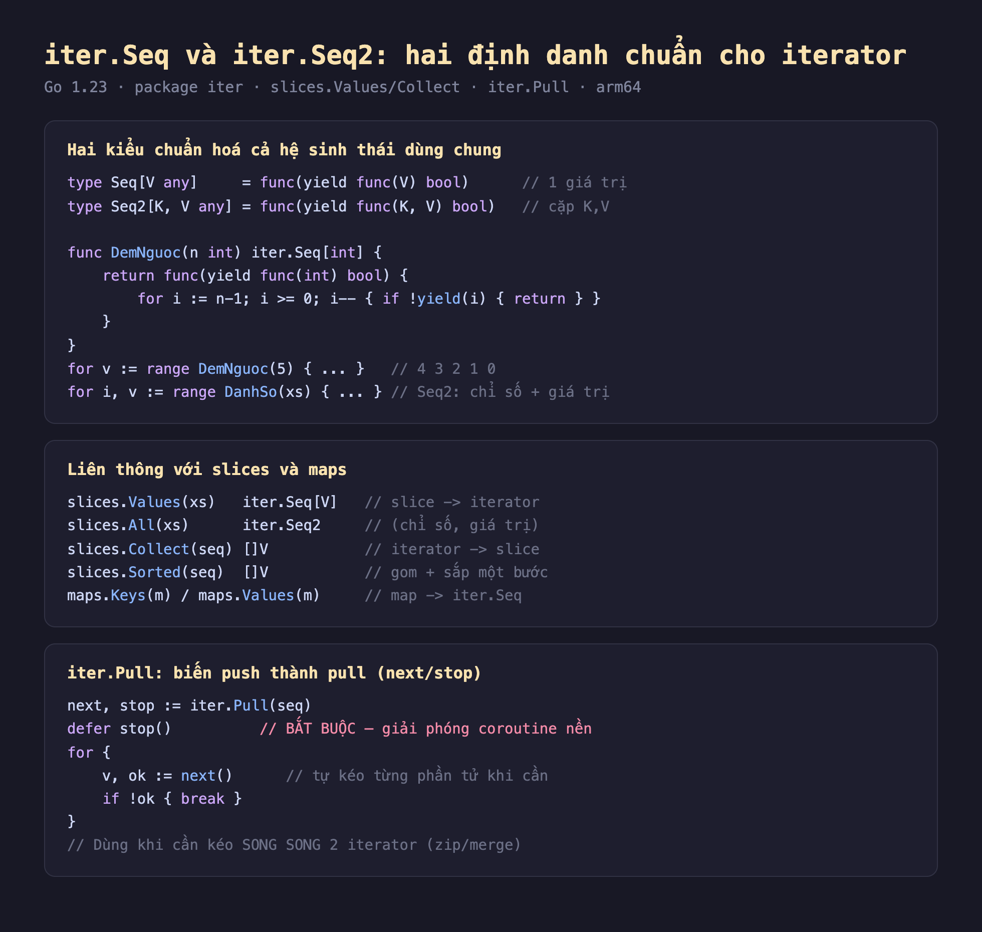 Ảnh chụp đoạn mã Go nền tối minh hoạ iter.Seq và iter.Seq2 hai định danh chuẩn cho iterator, hai kiểu chuẩn hoá cả hệ sinh thái dùng chung type Seq V any bằng func yield func V bool một giá trị type Seq2 K V any bằng func yield func K V bool cặp K V, func DemNguoc n int trả iter.Seq int return func yield func int bool for i giảm dần nếu không yield i thì return, for v range DemNguoc 5 in 4 3 2 1 0 for i v range DanhSo xs Seq2 chỉ số và giá trị, liên thông với slices và maps slices.Values xs trả iter.Seq slice sang iterator slices.All xs trả iter.Seq2 chỉ số giá trị slices.Collect seq trả slice iterator sang slice slices.Sorted seq gom cộng sắp một bước maps.Keys và maps.Values map sang iter.Seq, iter.Pull biến push thành pull next stop bằng iter.Pull seq defer stop bắt buộc giải phóng coroutine nền for v ok bằng next tự kéo từng phần tử khi cần nếu không ok thì break dùng khi cần kéo song song 2 iterator zip hoặc merge