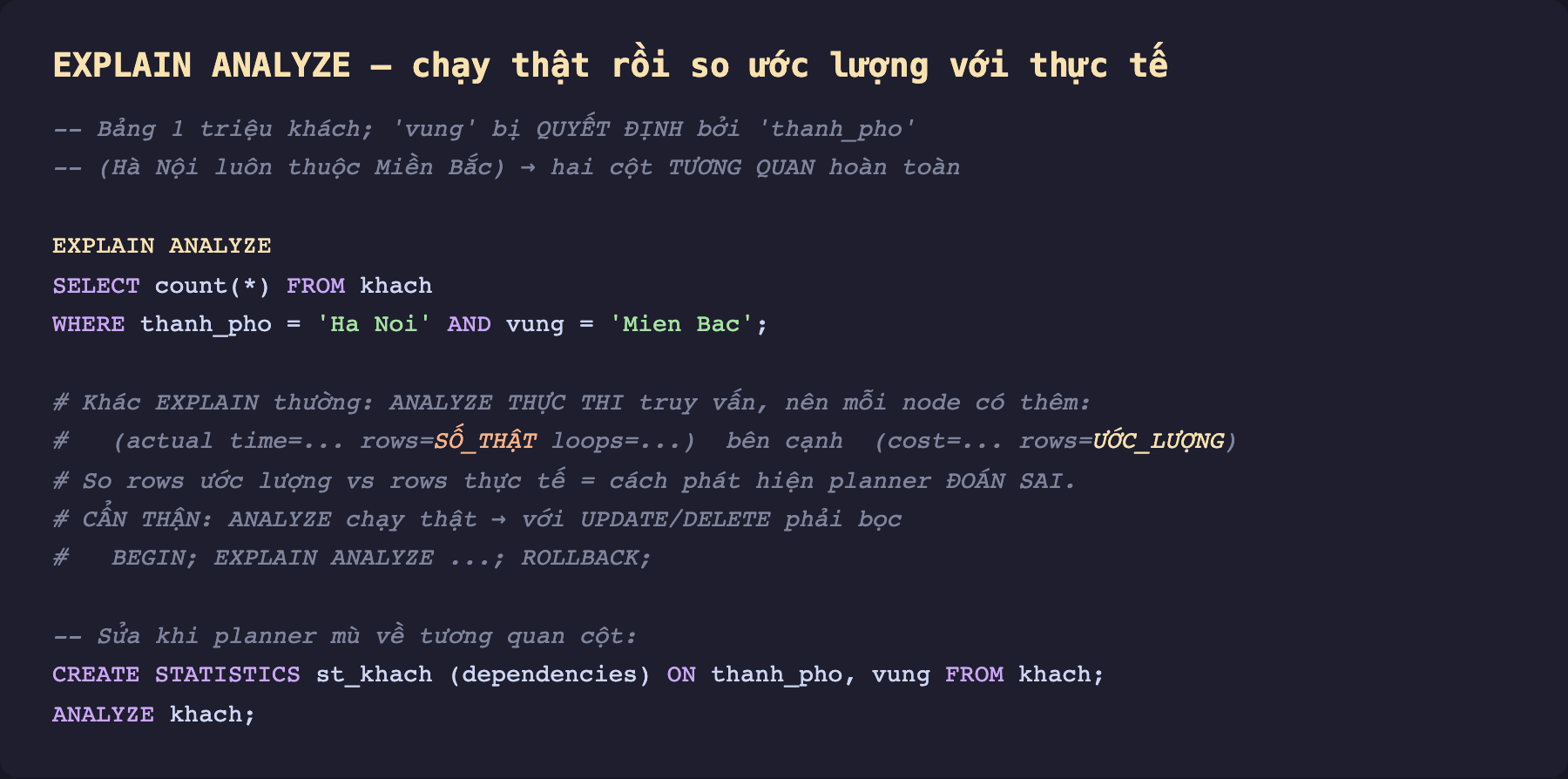 Ảnh chụp mã SQL nền tối lệnh EXPLAIN ANALYZE trên bảng khach. Chú thích bảng 1 triệu khách cột vung bị quyết định bởi thanh_pho, Hà Nội luôn thuộc Miền Bắc nên hai cột tương quan hoàn toàn. Lệnh EXPLAIN ANALYZE SELECT count sao FROM khach WHERE thanh_pho bằng Ha Noi AND vung bằng Mien Bac. Chú thích khác EXPLAIN thường ở chỗ ANALYZE thực thi truy vấn nên mỗi node có thêm actual time rows số thật loops bên cạnh cost rows ước lượng. So rows ước lượng với rows thực tế là cách phát hiện planner đoán sai. Cẩn thận ANALYZE chạy thật nên với UPDATE DELETE phải bọc BEGIN EXPLAIN ANALYZE ROLLBACK. Phần cuối lệnh CREATE STATISTICS st_khach dependencies ON thanh_pho vung FROM khach rồi ANALYZE khach để sửa khi planner mù về tương quan cột