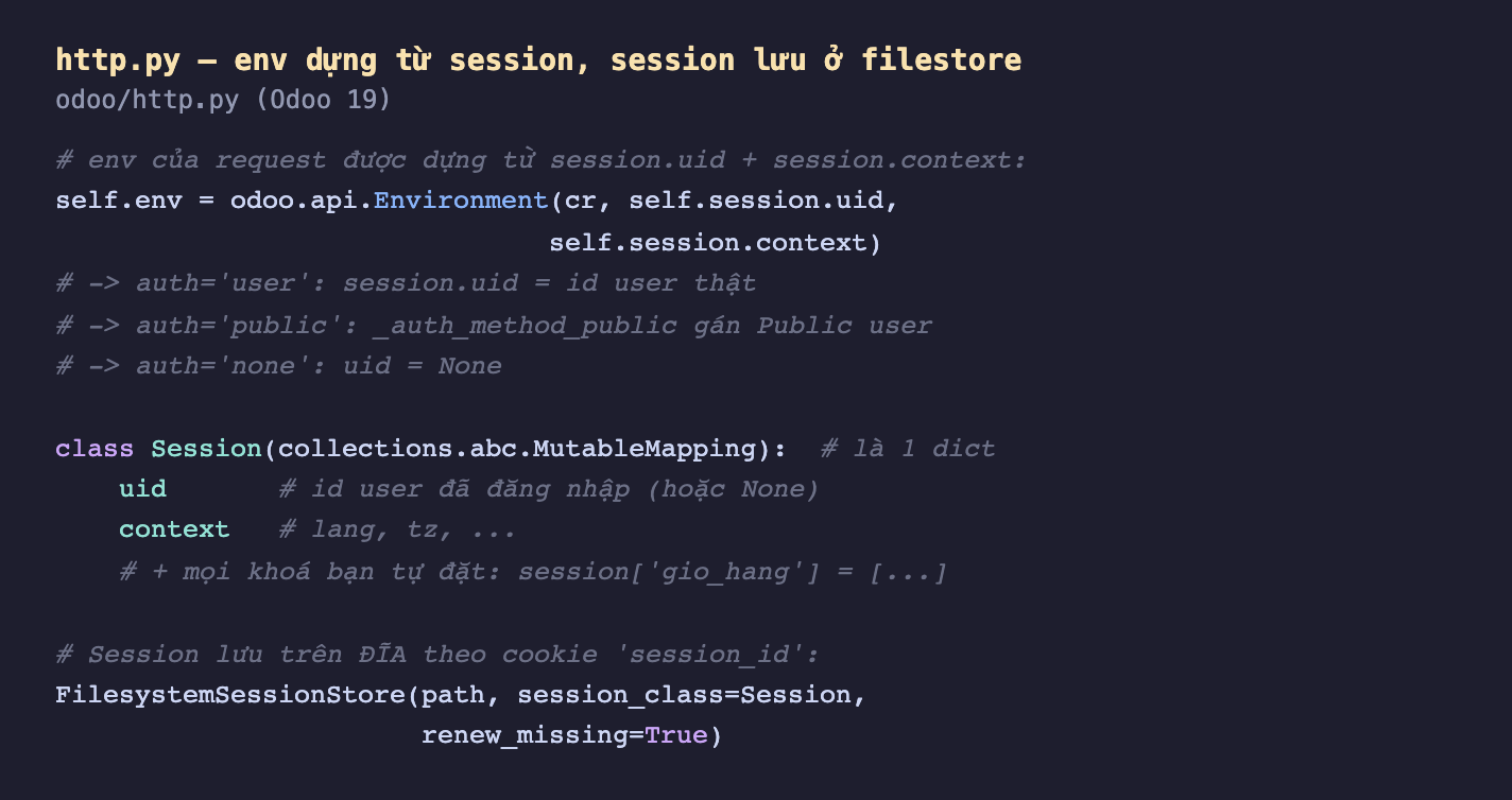 Ảnh chụp mã Python nền tối file http py Odoo 19 env dựng từ session session lưu ở filestore. self env bằng odoo api Environment cr self session uid self session context, chú thích auth user session uid là id user thật, auth public _auth_method_public gán Public user, auth none uid None. class Session kế thừa collections abc MutableMapping là một dict với uid id user đã đăng nhập hoặc None, context lang tz, cộng mọi khoá bạn tự đặt như session gio_hang bằng list. Session lưu trên đĩa theo cookie session_id: FilesystemSessionStore path session_class Session renew_missing True