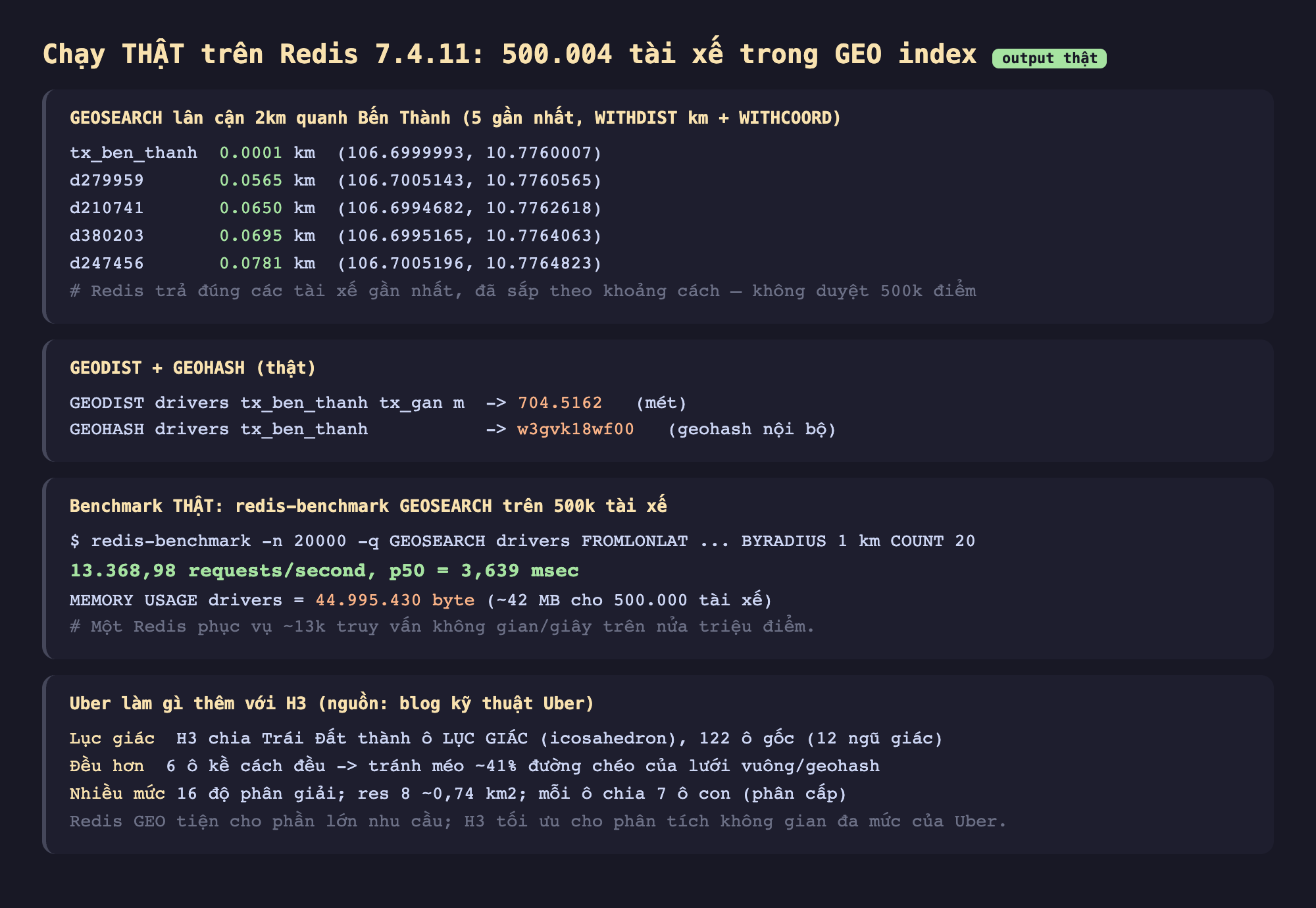 Ảnh chụp bảng kết quả chạy thật trên Redis 7.4.11 500004 tài xế trong GEO index output thật, GEOSEARCH lân cận 2km quanh Bến Thành 5 gần nhất WITHDIST km cộng WITHCOORD tx_ben_thanh 0.0001 km d279959 0.0565 km d210741 0.0650 km d380203 0.0695 km d247456 0.0781 km Redis trả đúng các tài xế gần nhất đã sắp theo khoảng cách không duyệt 500k điểm, GEODIST cộng GEOHASH thật GEODIST drivers tx_ben_thanh tx_gan m trả 704.5162 mét GEOHASH drivers tx_ben_thanh trả w3gvk18wf00 geohash nội bộ, benchmark thật redis-benchmark GEOSEARCH trên 500k tài xế redis-benchmark n 20000 q GEOSEARCH 13368,98 requests per second p50 bằng 3,639 msec MEMORY USAGE drivers bằng 44995430 byte khoảng 42 MB cho 500000 tài xế một Redis phục vụ khoảng 13k truy vấn không gian mỗi giây trên nửa triệu điểm, Uber làm gì thêm với H3 nguồn blog kỹ thuật Uber lục giác H3 chia Trái Đất thành ô lục giác icosahedron 122 ô gốc 12 ngũ giác đều hơn 6 ô kề cách đều tránh méo 41 phần trăm đường chéo lưới vuông geohash nhiều mức 16 độ phân giải res 8 khoảng 0,74 km2 mỗi ô chia 7 ô con phân cấp