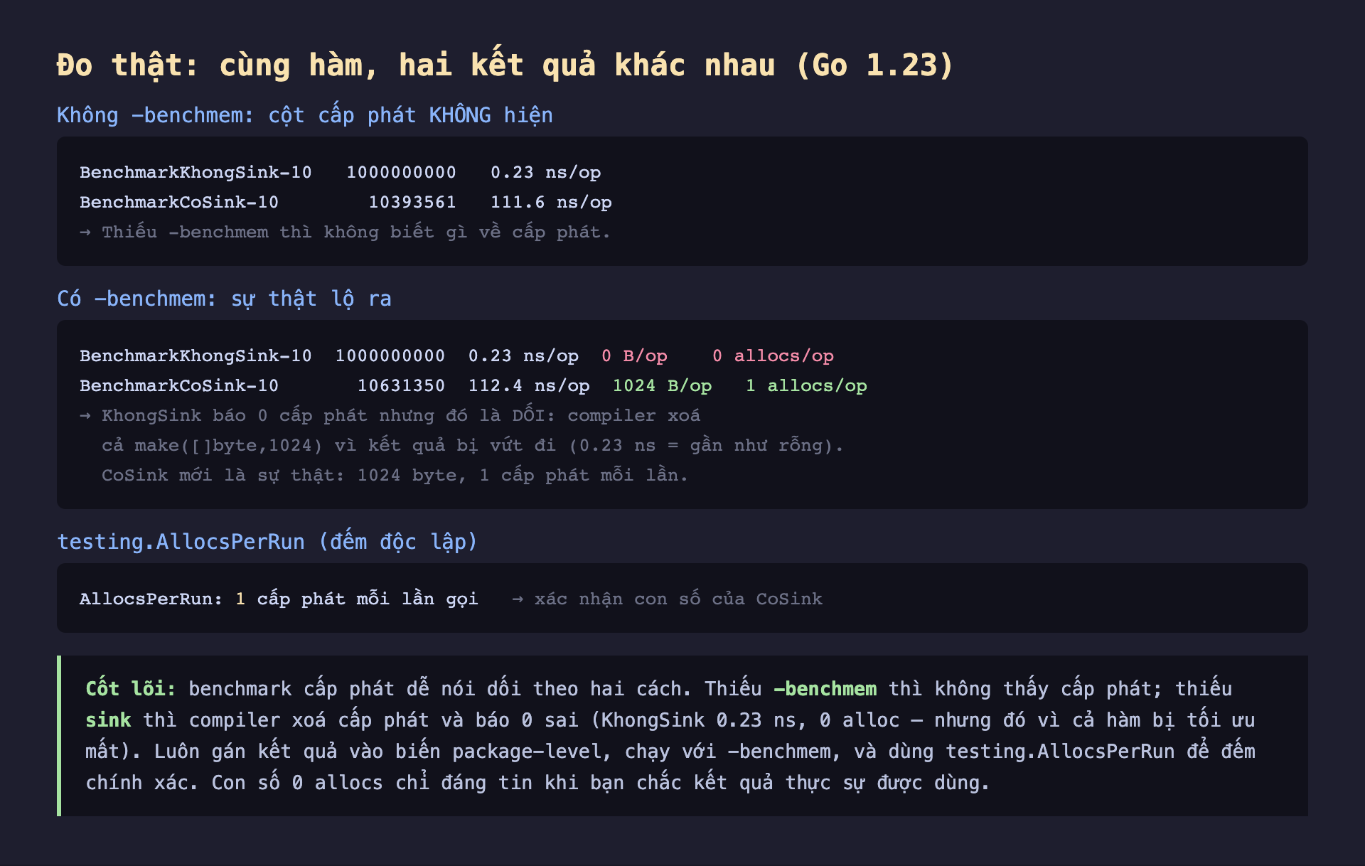 Ảnh chụp bảng kết quả đo thật nền tối cùng hàm hai kết quả khác nhau Go 1.23, không benchmem cột cấp phát không hiện BenchmarkKhongSink 0.23 ns/op BenchmarkCoSink 111.6 ns/op thiếu benchmem thì không biết gì về cấp phát, có benchmem sự thật lộ ra BenchmarkKhongSink 0.23 ns/op 0 B/op 0 allocs/op BenchmarkCoSink 112.4 ns/op 1024 B/op 1 allocs/op KhongSink báo 0 cấp phát nhưng đó là dối compiler xoá cả make byte 1024 vì kết quả bị vứt đi 0.23 ns gần như rỗng CoSink mới là sự thật 1024 byte 1 cấp phát mỗi lần, testing AllocsPerRun đếm độc lập AllocsPerRun 1 cấp phát mỗi lần gọi xác nhận con số của CoSink, cốt lõi benchmark cấp phát dễ nói dối theo hai cách thiếu benchmem thì không thấy cấp phát thiếu sink thì compiler xoá cấp phát và báo 0 sai