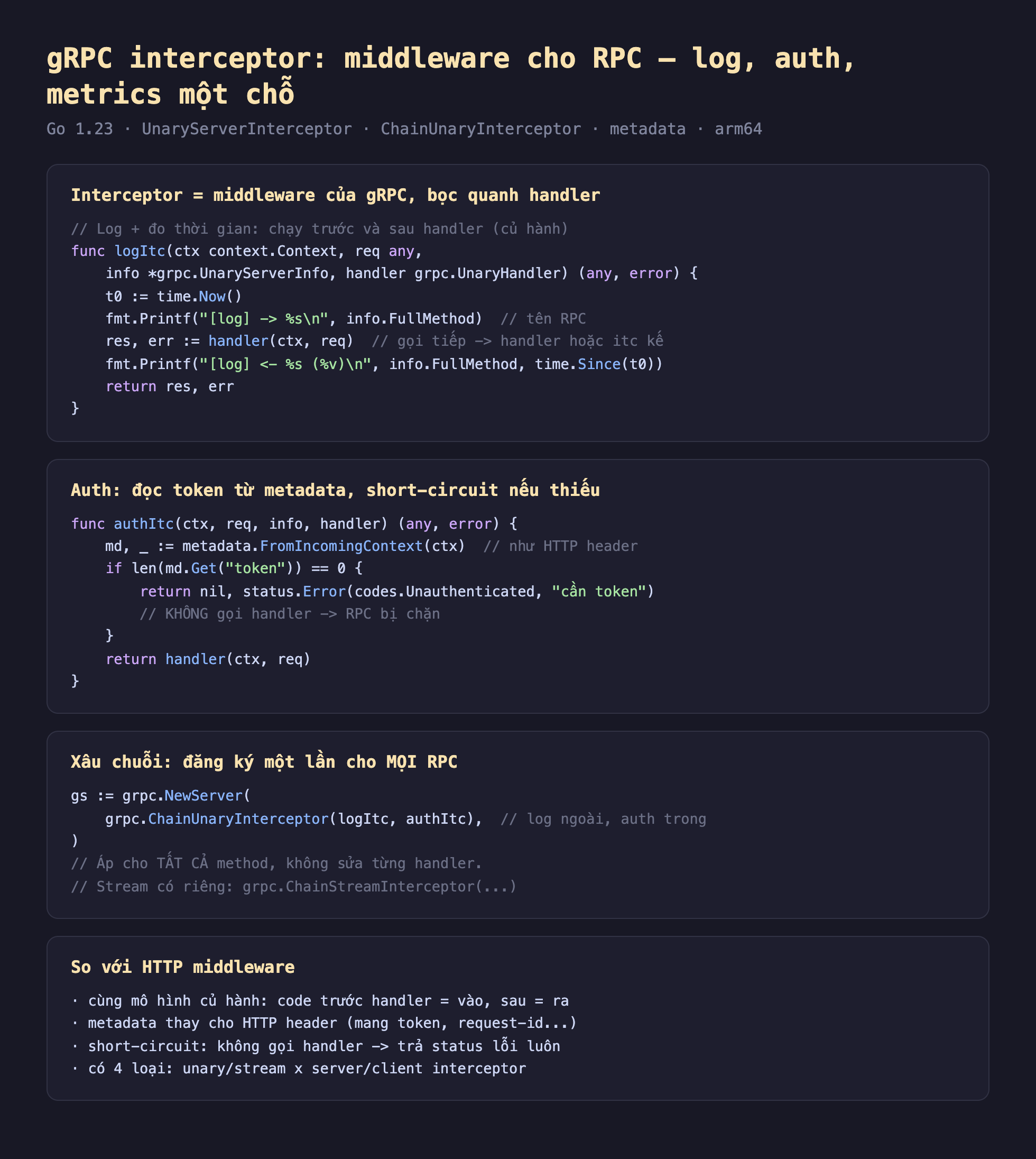 Ảnh chụp đoạn mã Go nền tối minh hoạ gRPC interceptor middleware cho RPC log auth metrics một chỗ, interceptor bằng middleware của gRPC bọc quanh handler log cộng đo thời gian chạy trước và sau handler củ hành func logItc ctx context Context req any info con trỏ grpc UnaryServerInfo handler grpc UnaryHandler any error t0 bằng time Now fmt Printf log mũi tên phải phần trăm s info FullMethod tên RPC res err bằng handler ctx req gọi tiếp handler hoặc itc kế fmt Printf log mũi tên trái phần trăm s info FullMethod time Since t0 return res err, auth đọc token từ metadata short-circuit nếu thiếu func authItc ctx req info handler any error md bằng metadata FromIncomingContext ctx như HTTP header nếu len md Get token bằng 0 return nil status Error codes Unauthenticated cần token không gọi handler RPC bị chặn return handler ctx req, xâu chuỗi đăng ký một lần cho mọi RPC gs bằng grpc NewServer grpc ChainUnaryInterceptor logItc authItc log ngoài auth trong áp cho tất cả method không sửa từng handler stream có riêng grpc ChainStreamInterceptor, so với HTTP middleware cùng mô hình củ hành code trước handler bằng vào sau bằng ra metadata thay cho HTTP header mang token request-id short-circuit không gọi handler trả status lỗi luôn có 4 loại unary stream x server client interceptor