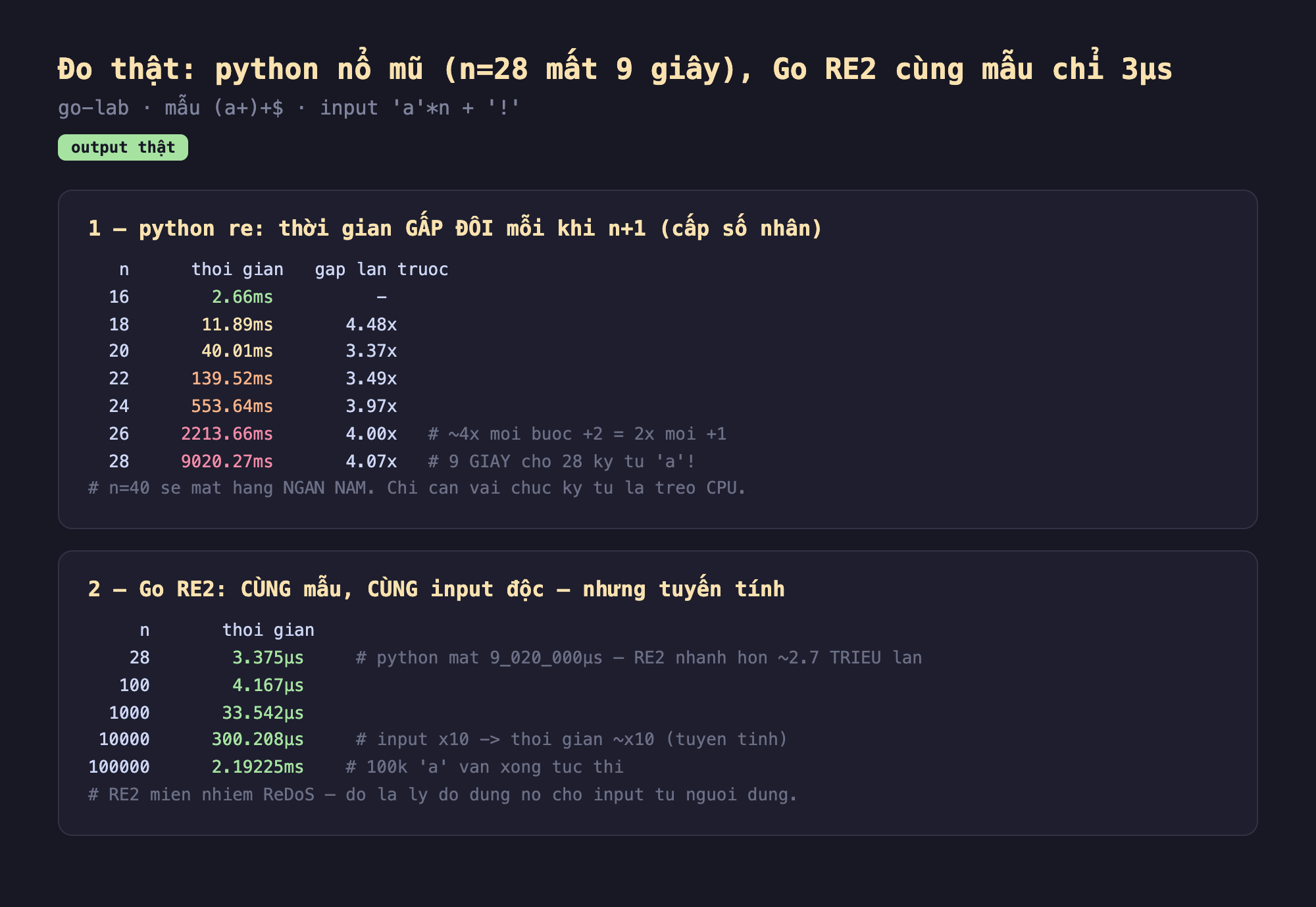 Ảnh chụp bảng kết quả chạy thật ReDoS output thật go-lab mẫu a cộng cộng đô la input a nhân n cộng chấm than, một python re thời gian gấp đôi mỗi khi n cộng 1 cấp số nhân n 16 thời gian 2.66ms n 18 11.89ms gấp 4.48 lần n 20 40.01ms gấp 3.37 lần n 22 139.52ms gấp 3.49 lần n 24 553.64ms gấp 3.97 lần n 26 2213.66ms gấp 4.00 lần khoảng 4 lần mỗi bước cộng 2 bằng 2 lần mỗi cộng 1 n 28 9020.27ms gấp 4.07 lần 9 giây cho 28 ký tự a n bằng 40 sẽ mất hàng ngàn năm chỉ cần vài chục ký tự là treo CPU, hai Go RE2 cùng mẫu cùng input độc nhưng tuyến tính n 28 3.375 micro giây python mất 9 triệu micro giây RE2 nhanh hơn khoảng 2.7 triệu lần n 100 4.167 micro giây n 1000 33.542 micro giây n 10000 300.208 micro giây input gấp 10 thời gian gấp khoảng 10 tuyến tính n 100000 2.19225ms 100 nghìn a vẫn xong tức thì RE2 miễn nhiễm ReDoS đó là lý do dùng nó cho input từ người dùng