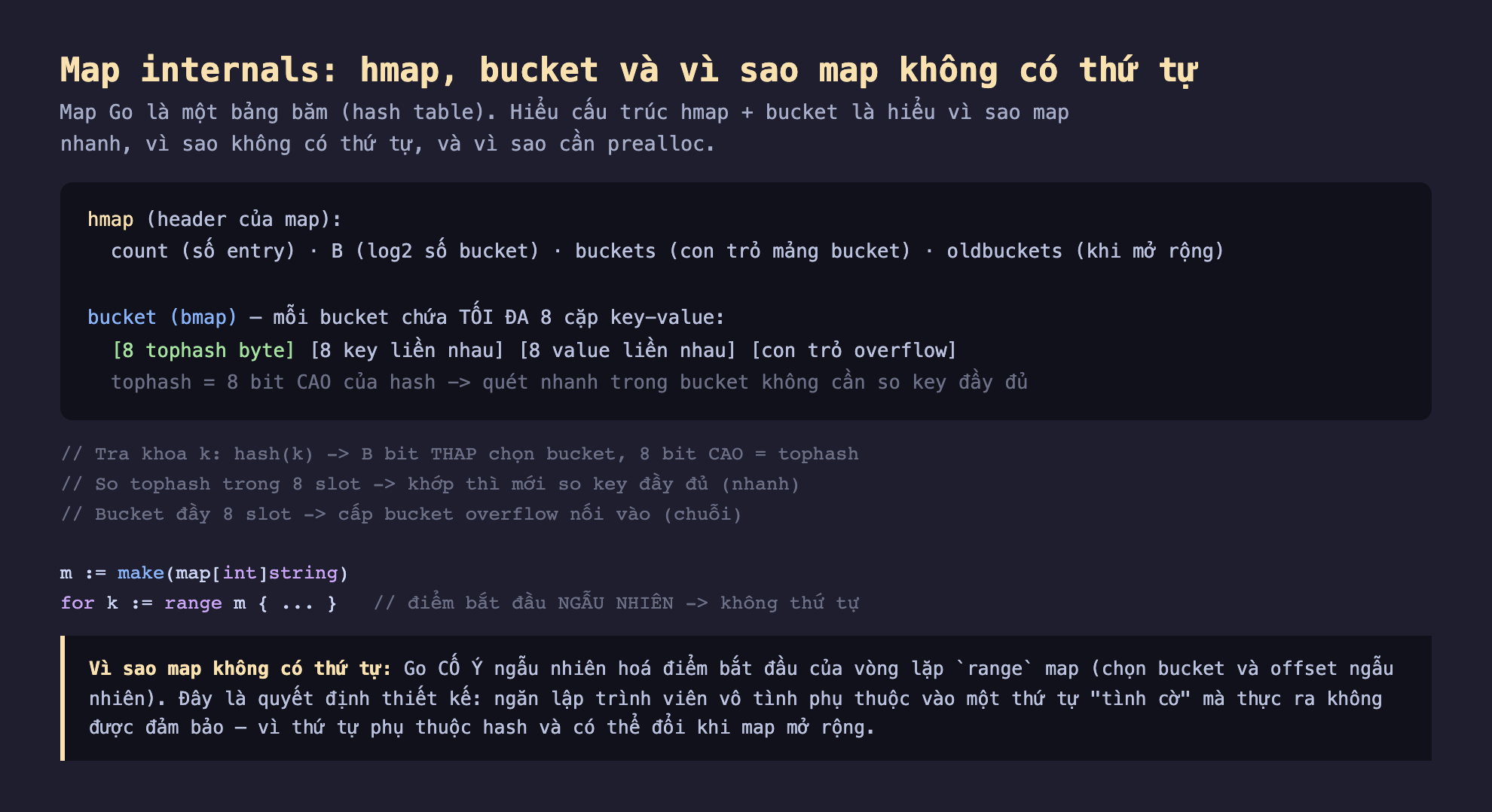 Ảnh chụp sơ đồ nền tối map internals hmap bucket vì sao map không có thứ tự, map Go là một bảng băm hiểu cấu trúc hmap cộng bucket là hiểu vì sao map nhanh vì sao không có thứ tự vì sao cần prealloc, hmap header của map count số entry B log2 số bucket buckets con trỏ mảng bucket oldbuckets khi mở rộng, bucket bmap mỗi bucket chứa tối đa 8 cặp key-value 8 tophash byte 8 key liền nhau 8 value liền nhau con trỏ overflow tophash bằng 8 bit cao của hash quét nhanh trong bucket không cần so key đầy đủ, tra khóa k hash k B bit thấp chọn bucket 8 bit cao bằng tophash so tophash trong 8 slot khớp thì mới so key đầy đủ nhanh bucket đầy 8 slot cấp bucket overflow nối vào chuỗi, m make map int string for k range m điểm bắt đầu ngẫu nhiên không thứ tự, vì sao map không có thứ tự Go cố ý ngẫu nhiên hoá điểm bắt đầu của vòng lặp range map chọn bucket và offset ngẫu nhiên ngăn lập trình viên vô tình phụ thuộc vào thứ tự tình cờ
