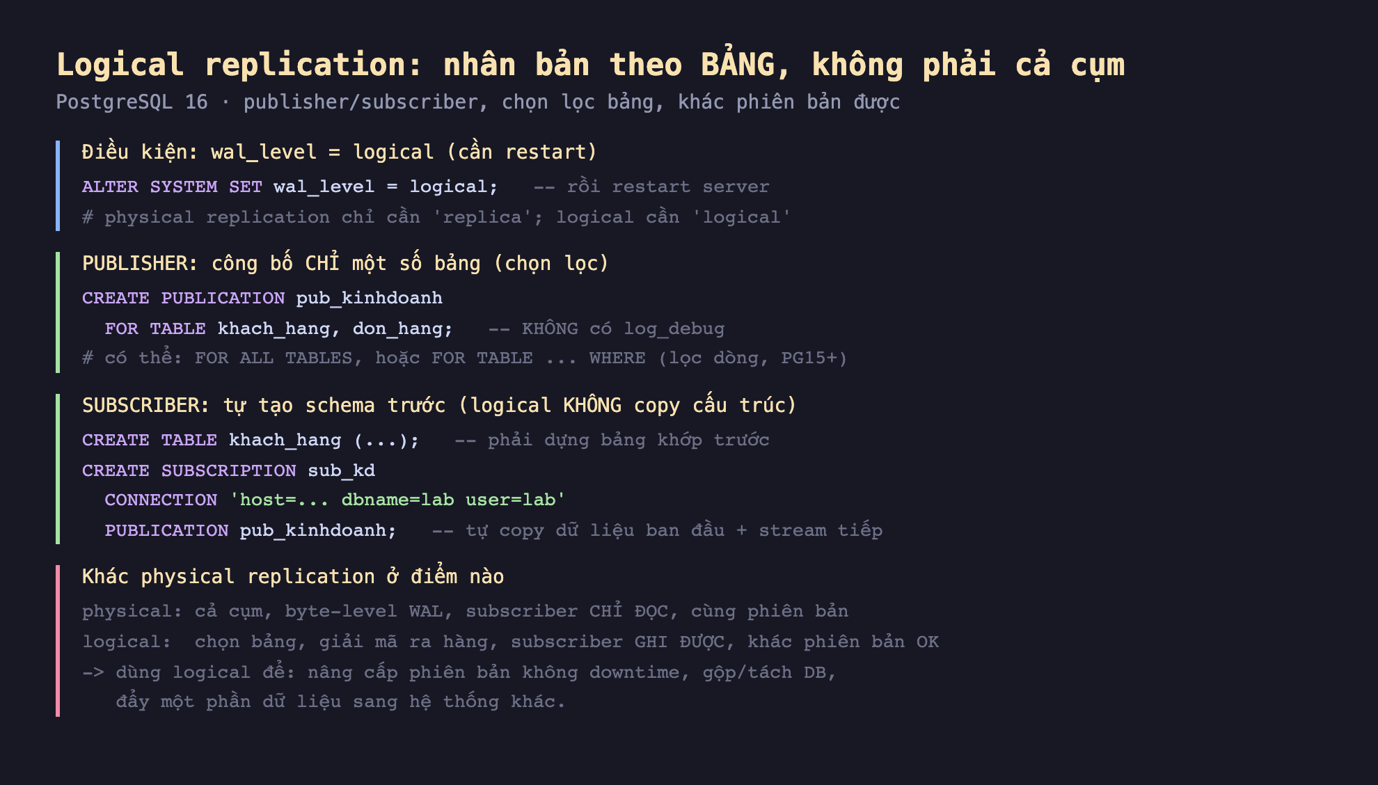 Ảnh chụp đoạn mã SQL nền tối minh hoạ logical replication nhân bản theo bảng không phải cả cụm PostgreSQL 16 publisher subscriber chọn lọc bảng khác phiên bản được, điều kiện wal_level logical cần restart ALTER SYSTEM SET wal_level logical rồi restart server physical replication chỉ cần replica logical cần logical, publisher công bố chỉ một số bảng chọn lọc CREATE PUBLICATION pub_kinhdoanh FOR TABLE khach_hang don_hang không có log_debug có thể FOR ALL TABLES hoặc FOR TABLE WHERE lọc dòng PG15, subscriber tự tạo schema trước logical không copy cấu trúc CREATE TABLE khach_hang CREATE SUBSCRIPTION sub_kd CONNECTION host dbname lab user lab PUBLICATION pub_kinhdoanh tự copy dữ liệu ban đầu cộng stream tiếp, khác physical replication ở điểm nào physical cả cụm byte-level WAL subscriber chỉ đọc cùng phiên bản logical chọn bảng giải mã ra hàng subscriber ghi được khác phiên bản OK dùng logical để nâng cấp phiên bản không downtime gộp tách DB đẩy một phần dữ liệu sang hệ thống khác
