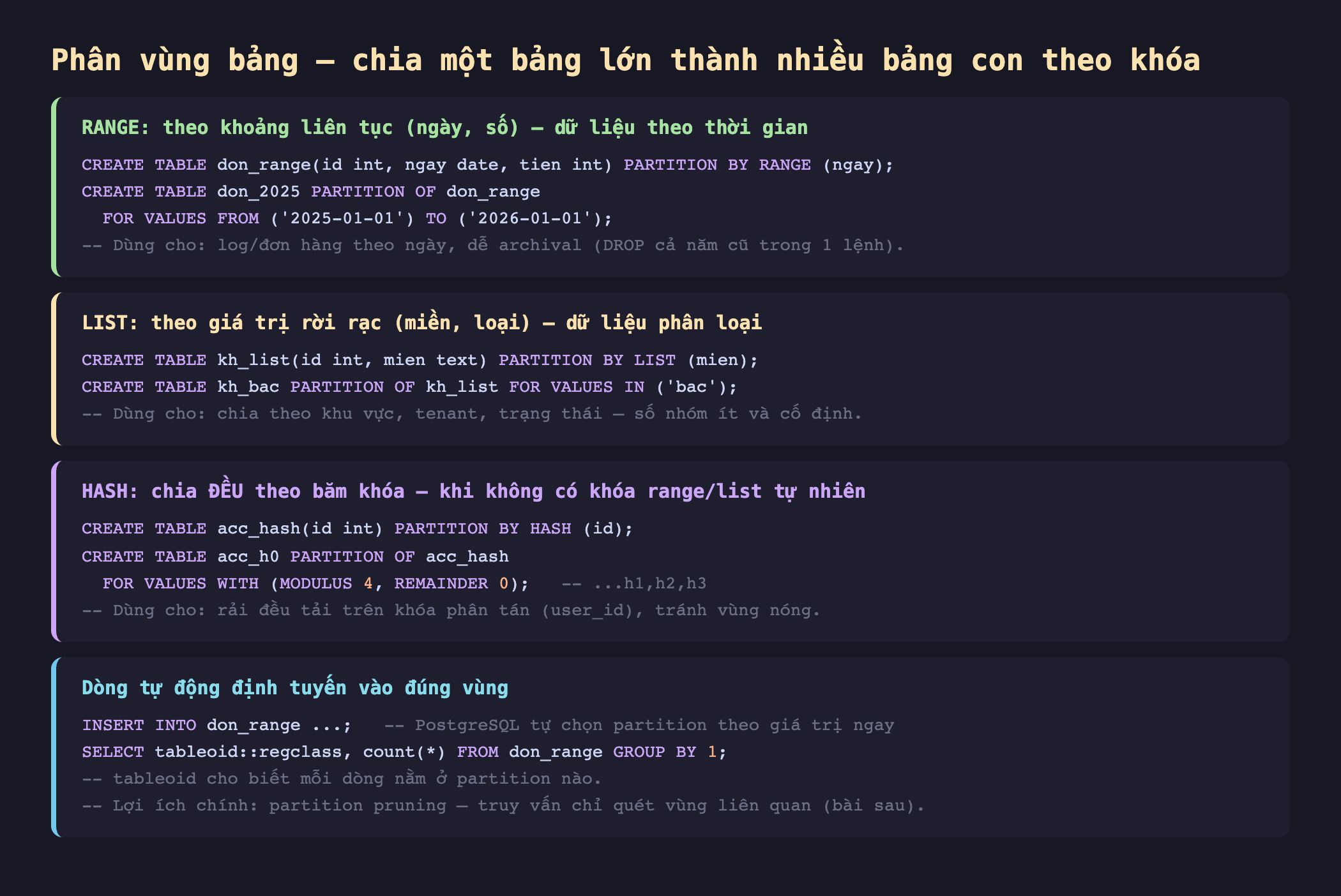 Ảnh chụp đoạn mã SQL nền tối minh hoạ phân vùng bảng chia một bảng lớn thành nhiều bảng con theo khóa, RANGE theo khoảng liên tục ngày số dữ liệu theo thời gian CREATE TABLE don_range id int ngay date tien int PARTITION BY RANGE ngay CREATE TABLE don_2025 PARTITION OF don_range FOR VALUES FROM 2025-01-01 TO 2026-01-01 dùng cho log đơn hàng theo ngày dễ archival DROP cả năm cũ trong 1 lệnh, LIST theo giá trị rời rạc miền loại dữ liệu phân loại CREATE TABLE kh_list id int mien text PARTITION BY LIST mien CREATE TABLE kh_bac PARTITION OF kh_list FOR VALUES IN bac dùng cho chia theo khu vực tenant trạng thái số nhóm ít và cố định, HASH chia đều theo băm khóa khi không có khóa range list tự nhiên CREATE TABLE acc_hash id int PARTITION BY HASH id CREATE TABLE acc_h0 PARTITION OF acc_hash FOR VALUES WITH MODULUS 4 REMAINDER 0 h1 h2 h3 dùng cho rải đều tải trên khóa phân tán user_id tránh vùng nóng, dòng tự động định tuyến vào đúng vùng INSERT INTO don_range PostgreSQL tự chọn partition theo giá trị ngay SELECT tableoid regclass count FROM don_range GROUP BY 1 tableoid cho biết mỗi dòng nằm ở partition nào lợi ích chính partition pruning truy vấn chỉ quét vùng liên quan bài sau