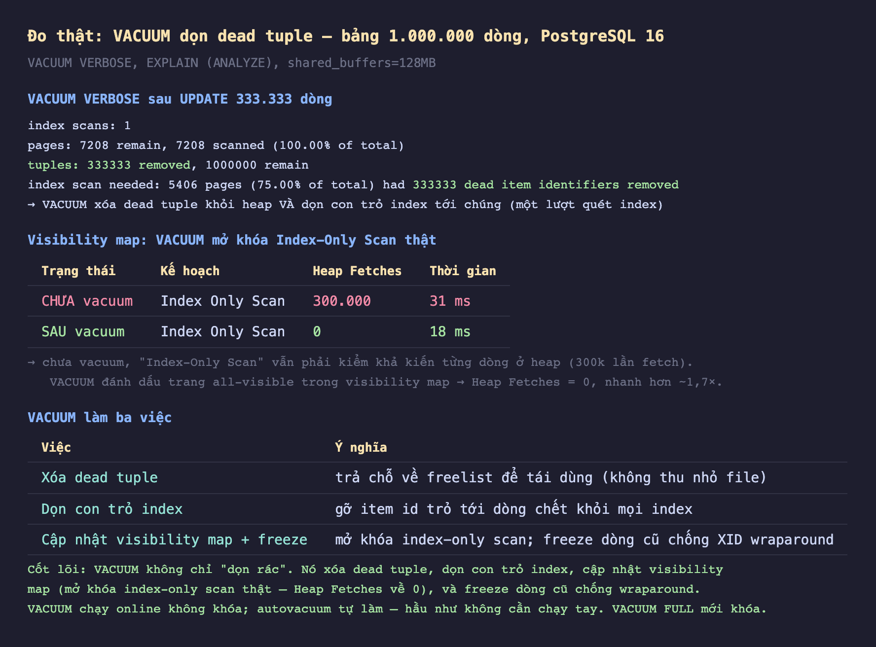 Ảnh chụp bảng kết quả đo thật nền tối VACUUM dọn dead tuple bảng 1 triệu dòng PostgreSQL 16 VACUUM VERBOSE EXPLAIN ANALYZE shared_buffers 128MB, VACUUM VERBOSE sau UPDATE 333333 dòng index scans 1 pages 7208 remain 7208 scanned 100 phần trăm tuples 333333 removed 1000000 remain index scan needed 5406 pages 75 phần trăm had 333333 dead item identifiers removed VACUUM xóa dead tuple khỏi heap và dọn con trỏ index tới chúng một lượt quét index, visibility map VACUUM mở khóa Index-Only Scan thật chưa vacuum Index Only Scan Heap Fetches 300000 31 mili giây sau vacuum Index Only Scan Heap Fetches 0 18 mili giây chưa vacuum Index-Only Scan vẫn phải kiểm khả kiến từng dòng ở heap 300k lần fetch VACUUM đánh dấu trang all-visible trong visibility map Heap Fetches bằng 0 nhanh hơn khoảng 1,7 lần, VACUUM làm ba việc xóa dead tuple trả chỗ về freelist để tái dùng không thu nhỏ file dọn con trỏ index gỡ item id trỏ tới dòng chết khỏi mọi index cập nhật visibility map cộng freeze mở khóa index-only scan freeze dòng cũ chống XID wraparound, cốt lõi VACUUM không chỉ dọn rác nó xóa dead tuple dọn con trỏ index cập nhật visibility map mở khóa index-only scan thật Heap Fetches về 0 và freeze dòng cũ chống wraparound VACUUM chạy online không khóa autovacuum tự làm hầu như không cần chạy tay VACUUM FULL mới khóa