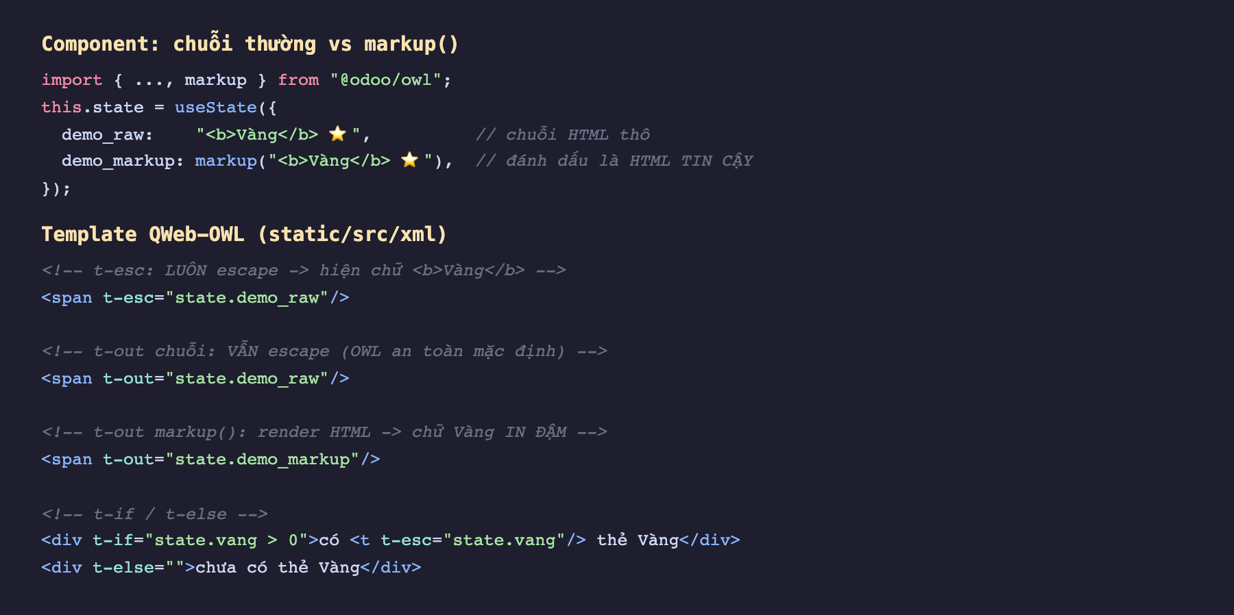Ảnh chụp đoạn mã nền tối hai phần. Phần trên component import markup từ @odoo/owl, this state useState với demo_raw là chuỗi thẻ b Vàng ngôi sao chú thích chuỗi HTML thô, và demo_markup là markup của cùng chuỗi chú thích đánh dấu là HTML tin cậy. Phần dưới template QWeb-OWL, span t-esc state demo_raw chú thích t-esc luôn escape hiện chữ thẻ b Vàng, span t-out state demo_raw chú thích t-out chuỗi vẫn escape OWL an toàn mặc định, span t-out state demo_markup chú thích t-out markup render HTML chữ Vàng in đậm, rồi div t-if state vang lớn hơn 0 in có t-esc state vang thẻ Vàng và div t-else chưa có thẻ Vàng