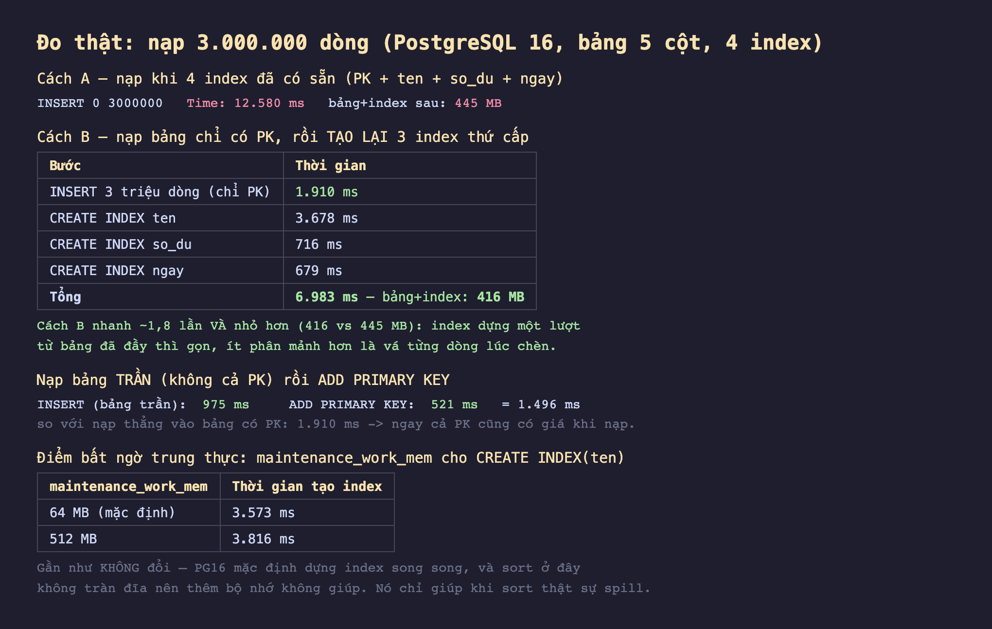 Ảnh chụp bảng kết quả đo thật nền tối nạp 3000000 dòng PostgreSQL 16 bảng 5 cột 4 index, cách A nạp khi 4 index đã có sẵn PK ten so_du ngay INSERT 0 3000000 Time 12580 ms bảng cộng index sau 445 MB, cách B nạp bảng chỉ có PK rồi tạo lại 3 index thứ cấp bước INSERT 3 triệu dòng chỉ PK 1910 ms CREATE INDEX ten 3678 ms CREATE INDEX so_du 716 ms CREATE INDEX ngay 679 ms tổng 6983 ms bảng cộng index 416 MB, cách B nhanh khoảng 1,8 lần và nhỏ hơn 416 vs 445 MB index dựng một lượt từ bảng đã đầy thì gọn ít phân mảnh hơn là vá từng dòng lúc chèn, nạp bảng trần không cả PK rồi ADD PRIMARY KEY INSERT bảng trần 975 ms ADD PRIMARY KEY 521 ms bằng 1496 ms so với nạp thẳng vào bảng có PK 1910 ms ngay cả PK cũng có giá khi nạp, điểm bất ngờ trung thực maintenance_work_mem cho CREATE INDEX ten 64 MB mặc định 3573 ms 512 MB 3816 ms gần như không đổi PG16 mặc định dựng index song song sort ở đây không tràn đĩa nên thêm bộ nhớ không giúp nó chỉ giúp khi sort thật sự spill