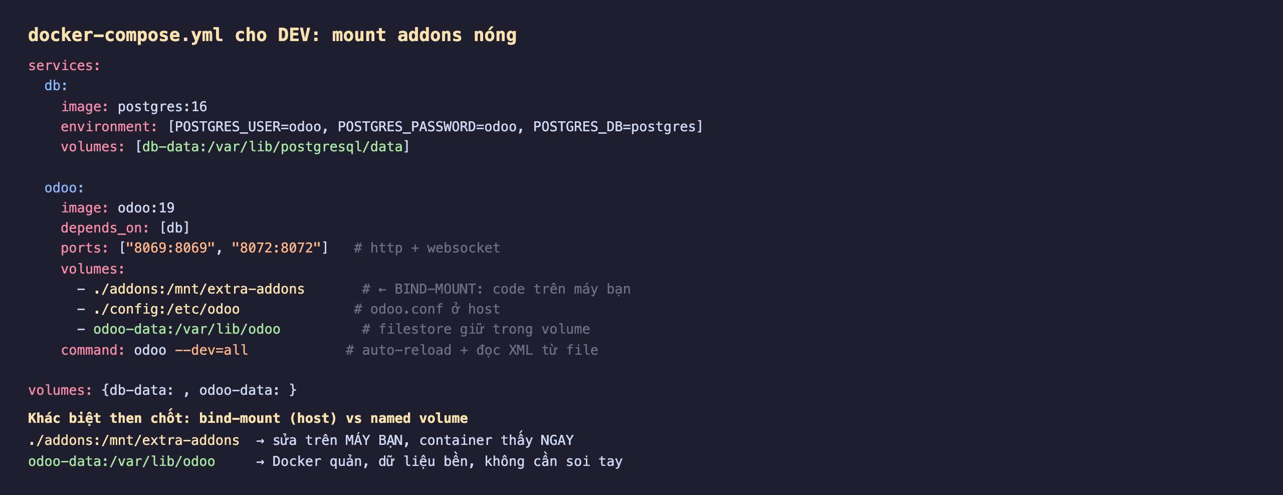 docker-compose.yml cho dev Odoo mount addons nóng: khối services có db là postgres 16 với biến môi trường POSTGRES_USER odoo POSTGRES_PASSWORD odoo POSTGRES_DB postgres và volume db-data gắn vào var lib postgresql data; service odoo dùng image odoo 19, depends_on db, mở cổng 8069 http và 8072 websocket, phần volumes gồm ba dòng: chấm gạch chéo addons gắn vào mnt extra-addons là bind-mount code trên máy bạn, chấm gạch chéo config gắn vào etc odoo là odoo.conf ở host, và named volume odoo-data gắn vào var lib odoo giữ filestore; command chạy odoo với dev bằng all để auto-reload và đọc XML từ file; cuối khai hai named volume db-data và odoo-data; phần dưới nhấn khác biệt then chốt là bind-mount host thì sửa trên máy bạn container thấy ngay, còn named volume thì Docker quản dữ liệu bền không cần soi tay