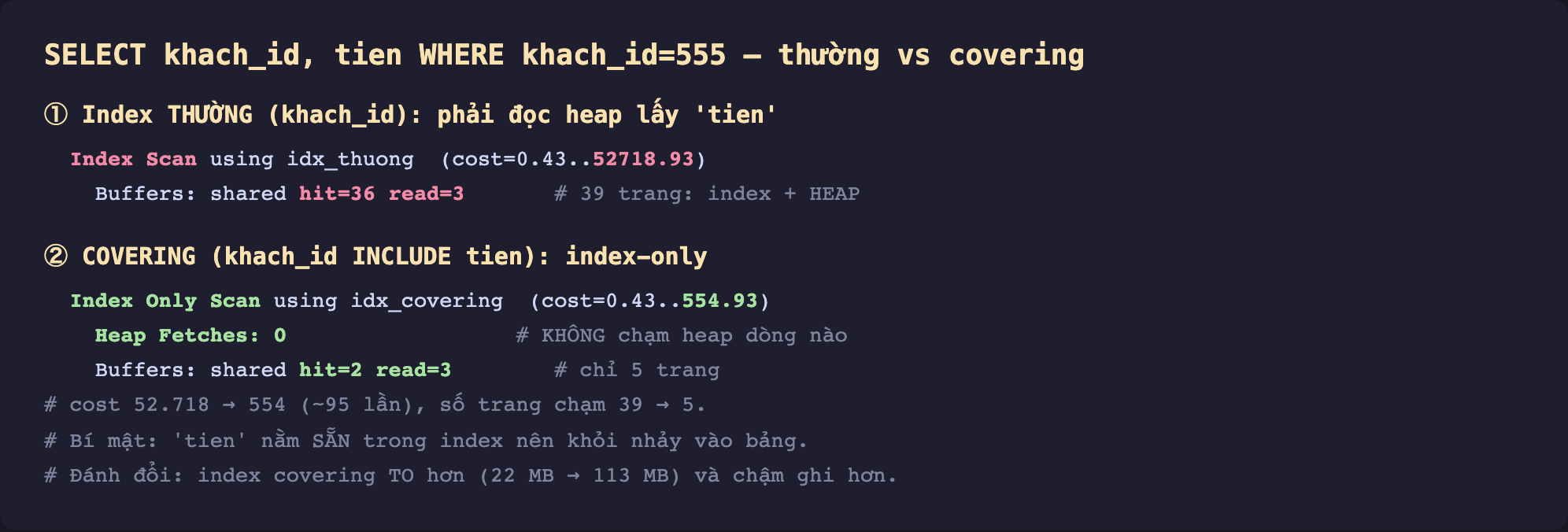 Ảnh chụp kết quả đo thật nền tối so index thường và covering. Truy vấn SELECT khach_id tien WHERE khach_id bằng 555. Phần một index thường khach_id phải đọc heap lấy tien. Index Scan using idx_thuong cost 0.43 tới 52718.93. Buffers shared hit bằng 36 read bằng 3 tức 39 trang index cộng heap. Phần hai covering khach_id INCLUDE tien index-only. Index Only Scan using idx_covering cost 0.43 tới 554.93. Heap Fetches bằng 0 không chạm heap dòng nào. Buffers shared hit bằng 2 read bằng 3 chỉ 5 trang. Chú thích cost 52.718 xuống 554 khoảng 95 lần số trang chạm 39 xuống 5. Bí mật tien nằm sẵn trong index nên khỏi nhảy vào bảng. Đánh đổi index covering to hơn 22 MB lên 113 MB và chậm ghi hơn