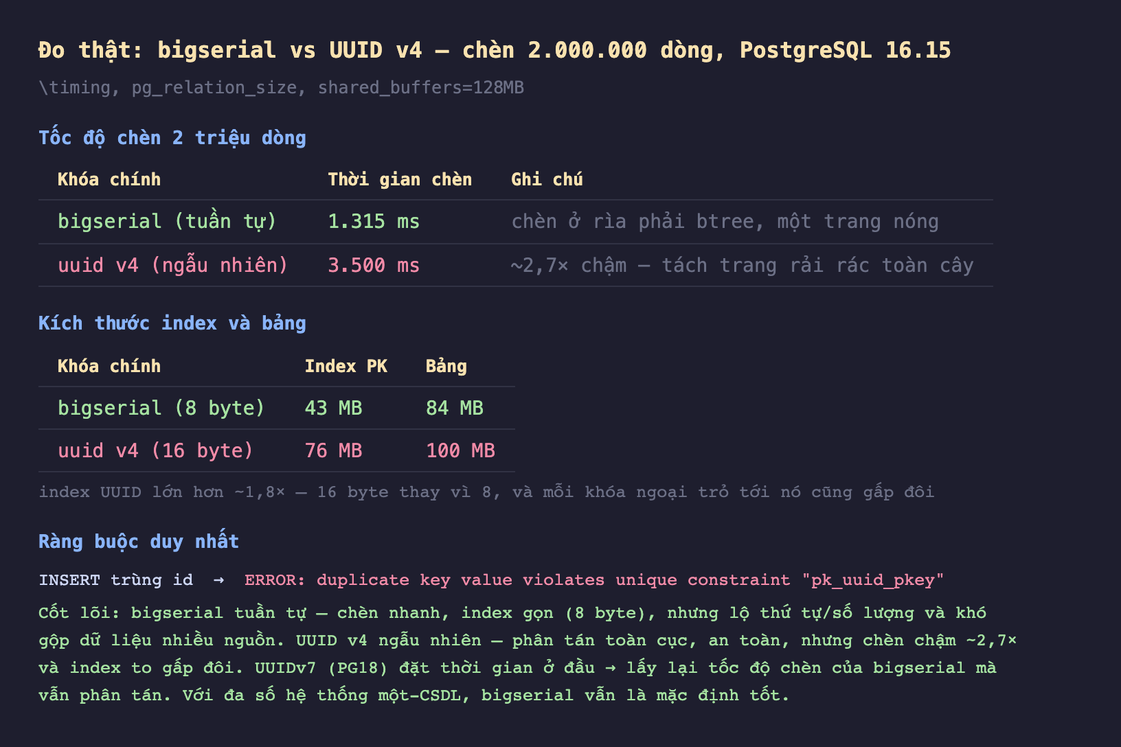 Ảnh chụp bảng kết quả đo thật nền tối bigserial vs UUID v4 chèn 2 triệu dòng PostgreSQL 16.15 timing pg_relation_size shared_buffers 128MB, tốc độ chèn 2 triệu dòng bigserial tuần tự 1315 mili giây chèn ở rìa phải btree một trang nóng uuid v4 ngẫu nhiên 3500 mili giây khoảng 2,7 lần chậm tách trang rải rác toàn cây, kích thước index và bảng bigserial 8 byte index PK 43 MB bảng 84 MB uuid v4 16 byte index PK 76 MB bảng 100 MB index UUID lớn hơn khoảng 1,8 lần 16 byte thay vì 8 và mỗi khóa ngoại trỏ tới nó cũng gấp đôi, ràng buộc duy nhất INSERT trùng id ERROR duplicate key value violates unique constraint pk_uuid_pkey, cốt lõi bigserial tuần tự chèn nhanh index gọn 8 byte nhưng lộ thứ tự số lượng và khó gộp dữ liệu nhiều nguồn UUID v4 ngẫu nhiên phân tán toàn cục an toàn nhưng chèn chậm khoảng 2,7 lần và index to gấp đôi UUIDv7 PG18 đặt thời gian ở đầu lấy lại tốc độ chèn của bigserial mà vẫn phân tán với đa số hệ thống một CSDL bigserial vẫn là mặc định tốt