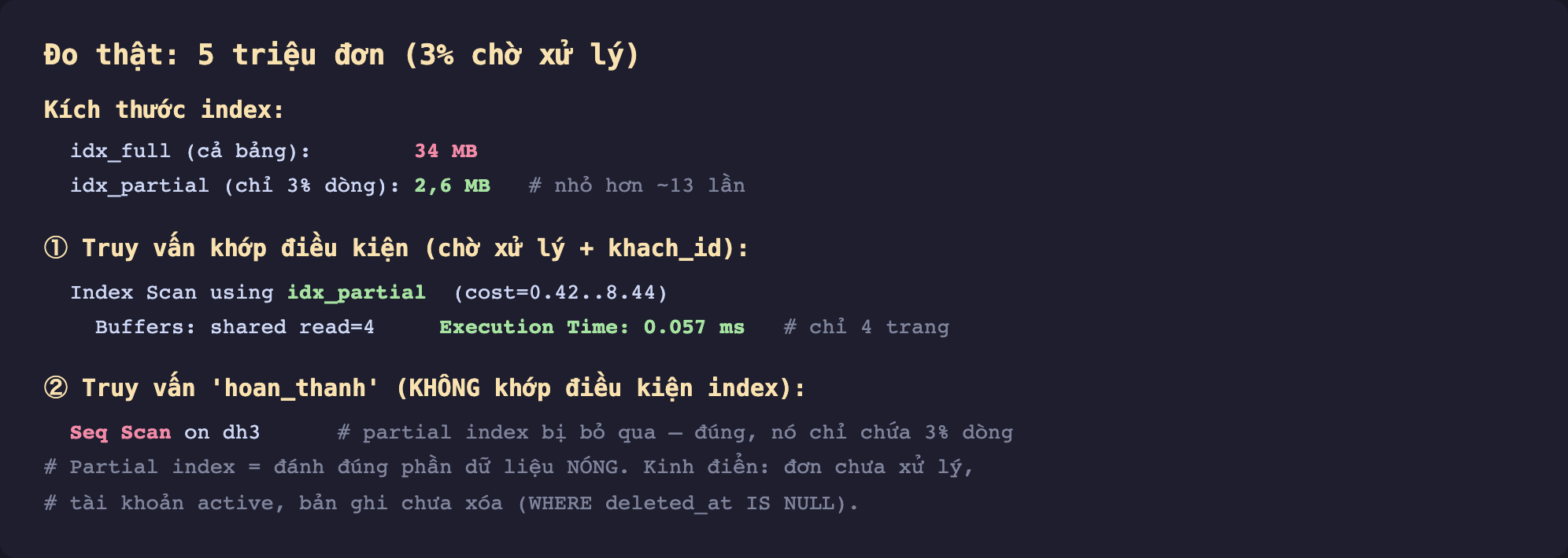 Ảnh chụp kết quả đo thật nền tối partial index bảng 5 triệu đơn 3 phần trăm chờ xử lý. Kích thước index idx_full cả bảng 34 MB, idx_partial chỉ 3 phần trăm dòng 2,6 MB nhỏ hơn khoảng 13 lần. Một truy vấn khớp điều kiện chờ xử lý cộng khach_id, Index Scan using idx_partial cost 0.42 tới 8.44, Buffers shared read bằng 4 Execution Time 0.057 ms chỉ 4 trang. Hai truy vấn hoan_thanh không khớp điều kiện index, Seq Scan on dh3 partial index bị bỏ qua đúng vì nó chỉ chứa 3 phần trăm dòng. Chú thích partial index bằng đánh đúng phần dữ liệu nóng kinh điển đơn chưa xử lý tài khoản active bản ghi chưa xóa WHERE deleted_at IS NULL