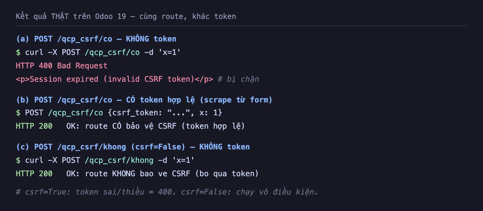 Ảnh chụp terminal nền tối kết quả thật trên Odoo 19 cùng route khác token. Trường hợp a POST qcp_csrf co không token: lệnh curl X POST qcp_csrf co d x bằng 1 trả về HTTP 400 Bad Request và đoạn Session expired invalid CSRF token bị chặn. Trường hợp b POST qcp_csrf co có token hợp lệ scrape từ form: POST với csrf_token và x bằng 1 trả về HTTP 200 OK route CÓ bảo vệ CSRF token hợp lệ. Trường hợp c POST qcp_csrf khong csrf False không token: curl X POST qcp_csrf khong d x bằng 1 trả về HTTP 200 OK route KHONG bao ve CSRF bo qua token. Ghi chú csrf True token sai thiếu bằng 400, csrf False chạy vô điều kiện