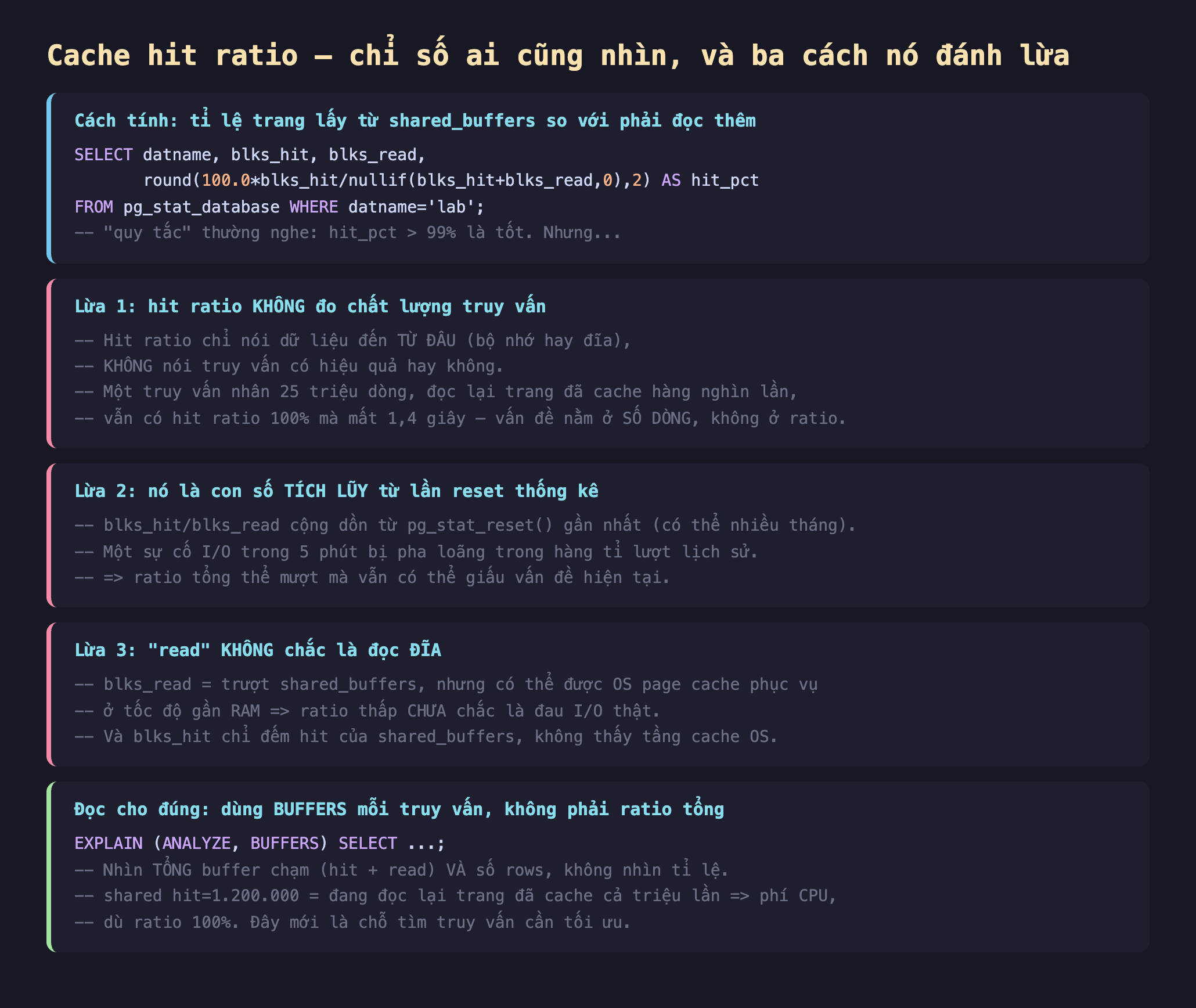 Ảnh chụp đoạn mã SQL nền tối minh hoạ cache hit ratio chỉ số ai cũng nhìn và ba cách nó đánh lừa, cách tính tỉ lệ trang lấy từ shared_buffers so với phải đọc thêm SELECT datname blks_hit blks_read round 100.0 nhân blks_hit chia blks_hit cộng blks_read AS hit_pct FROM pg_stat_database WHERE datname lab quy tắc thường nghe hit_pct trên 99 phần trăm là tốt nhưng, lừa 1 hit ratio không đo chất lượng truy vấn hit ratio chỉ nói dữ liệu đến từ đâu bộ nhớ hay đĩa không nói truy vấn có hiệu quả hay không một truy vấn nhân 25 triệu dòng đọc lại trang đã cache hàng nghìn lần vẫn có hit ratio 100 phần trăm mà mất 1,4 giây vấn đề nằm ở số dòng không ở ratio, lừa 2 nó là con số tích lũy từ lần reset thống kê blks_hit blks_read cộng dồn từ pg_stat_reset gần nhất có thể nhiều tháng một sự cố I/O trong 5 phút bị pha loãng trong hàng tỉ lượt lịch sử ratio tổng thể mượt mà vẫn có thể giấu vấn đề hiện tại, lừa 3 read không chắc là đọc đĩa blks_read bằng trượt shared_buffers nhưng có thể được OS page cache phục vụ ở tốc độ gần RAM ratio thấp chưa chắc là đau I/O thật và blks_hit chỉ đếm hit của shared_buffers không thấy tầng cache OS, đọc cho đúng dùng BUFFERS mỗi truy vấn không phải ratio tổng EXPLAIN ANALYZE BUFFERS SELECT nhìn tổng buffer chạm hit cộng read và số rows không nhìn tỉ lệ shared hit 1.200.000 đang đọc lại trang đã cache cả triệu lần phí CPU dù ratio 100 phần trăm đây mới là chỗ tìm truy vấn cần tối ưu