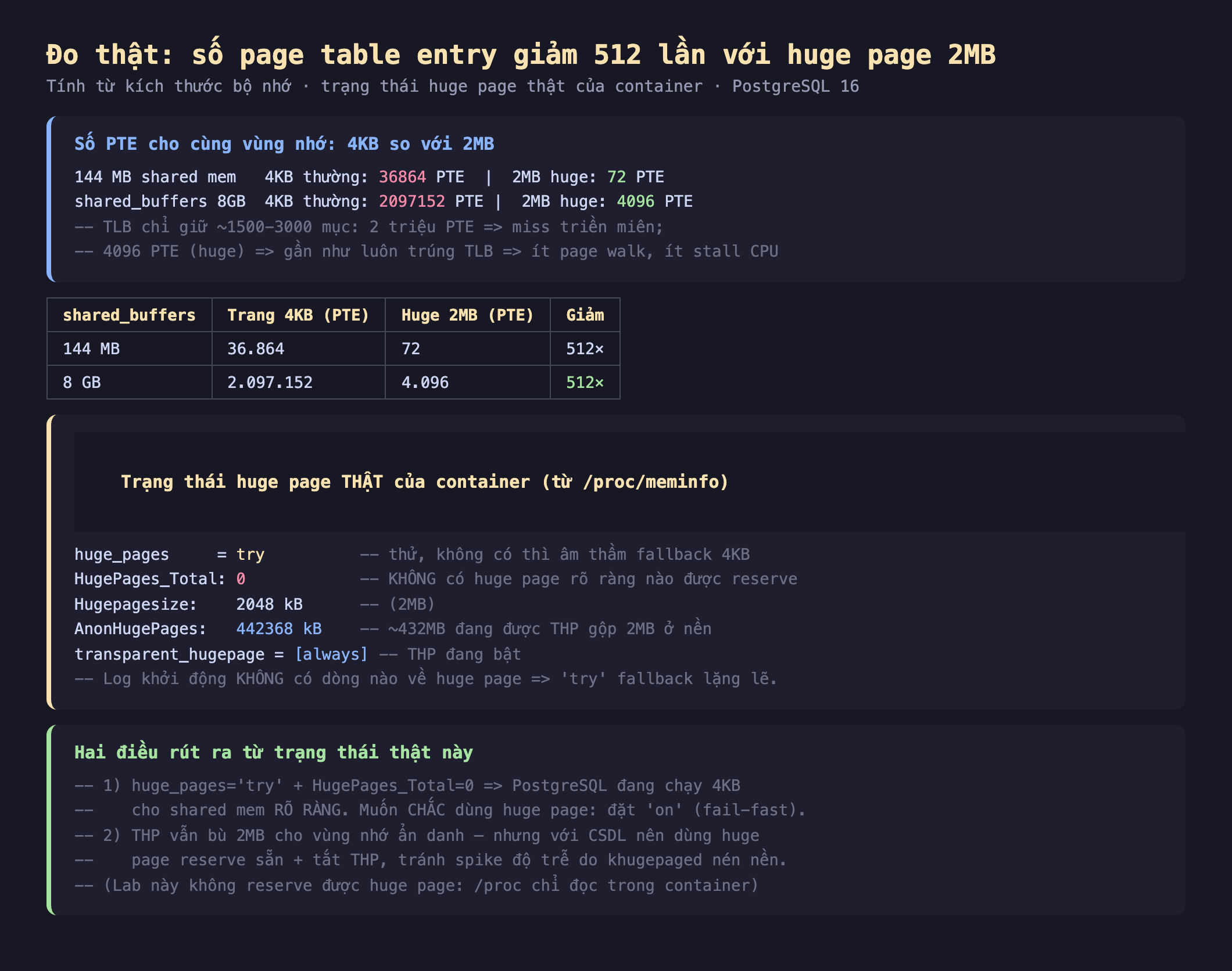 Ảnh chụp bảng kết quả đo thật nền tối số page table entry giảm 512 lần với huge page 2MB tính từ kích thước bộ nhớ trạng thái huge page thật của container PostgreSQL 16, số PTE cho cùng vùng nhớ 4KB so với 2MB 144 MB shared mem 4KB thường 36864 PTE 2MB huge 72 PTE shared_buffers 8GB 4KB thường 2097152 PTE 2MB huge 4096 PTE TLB chỉ giữ khoảng 1500-3000 mục 2 triệu PTE miss triền miên 4096 PTE huge gần như luôn trúng TLB ít page walk ít stall CPU, bảng shared_buffers 144 MB trang 4KB 36864 PTE huge 2MB 72 PTE giảm 512 lần 8 GB 2097152 PTE 4096 PTE giảm 512 lần, trạng thái huge page thật của container từ proc meminfo huge_pages bằng try thử không có thì âm thầm fallback 4KB HugePages_Total 0 không có huge page rõ ràng nào được reserve Hugepagesize 2048 kB 2MB AnonHugePages 442368 kB khoảng 432MB đang được THP gộp 2MB ở nền transparent_hugepage always THP đang bật log khởi động không có dòng nào về huge page try fallback lặng lẽ, hai điều rút ra huge_pages try cộng HugePages_Total 0 PostgreSQL đang chạy 4KB cho shared mem rõ ràng muốn chắc dùng huge page đặt on fail-fast THP vẫn bù 2MB cho vùng nhớ ẩn danh nhưng với CSDL nên dùng huge page reserve sẵn cộng tắt THP tránh spike độ trễ do khugepaged nén nền lab này không reserve được huge page proc chỉ đọc trong container