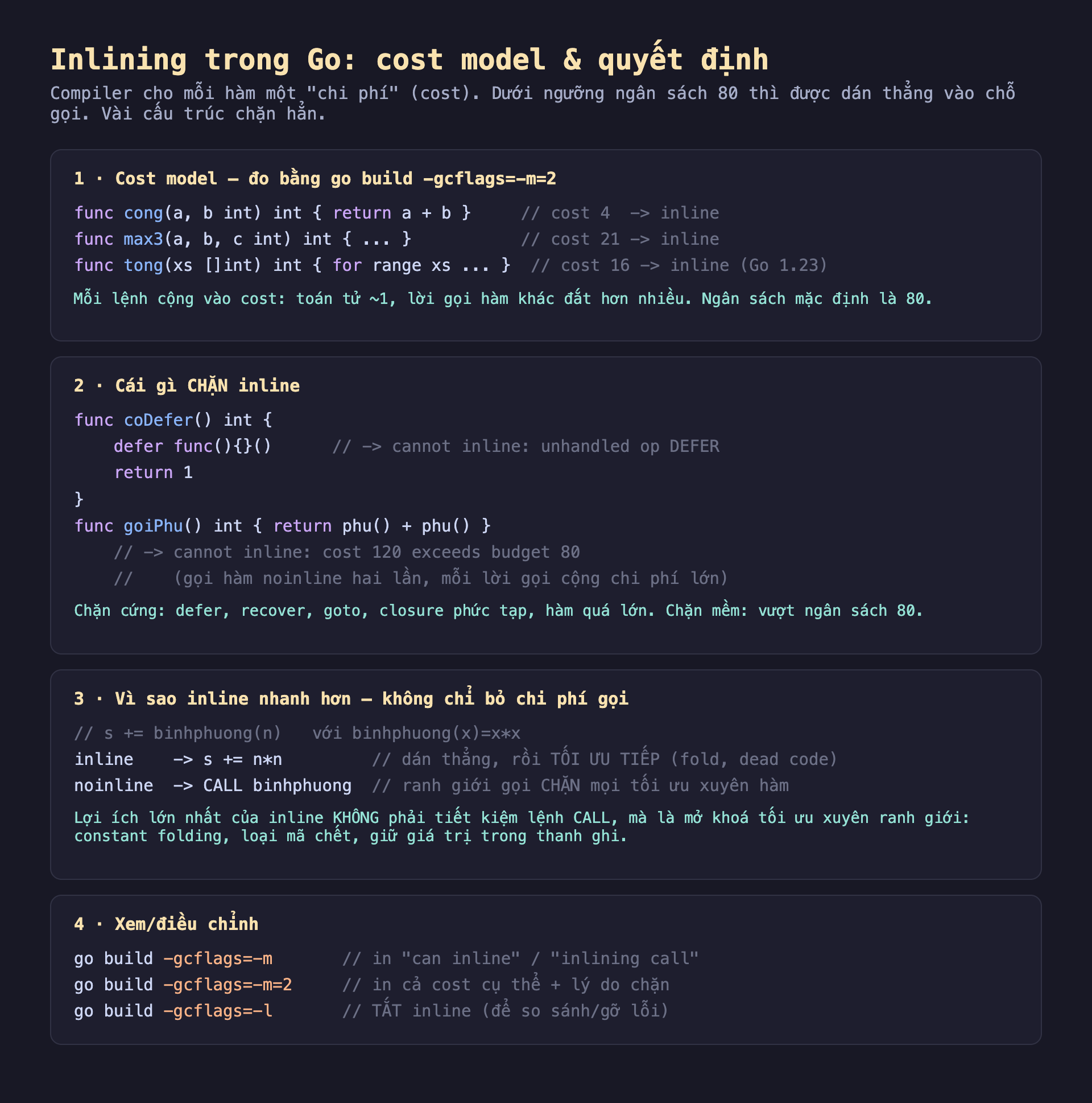 Ảnh chụp đoạn mã Go nền tối minh hoạ inlining cost model và quyết định, compiler cho mỗi hàm một chi phí cost dưới ngưỡng ngân sách 80 thì được dán thẳng vào chỗ gọi vài cấu trúc chặn hẳn, một cost model đo bằng go build gcflags trừ m bằng 2 func cong a b int return a cộng b cost 4 inline func max3 a b c int cost 21 inline func tong xs int for range xs cost 16 inline Go 1.23 mỗi lệnh cộng vào cost toán tử khoảng 1 lời gọi hàm khác đắt hơn nhiều ngân sách mặc định là 80, hai cái gì chặn inline func coDefer int defer func rỗng cannot inline unhandled op DEFER return 1 func goiPhu int return phu cộng phu cannot inline cost 120 exceeds budget 80 gọi hàm noinline hai lần mỗi lời gọi cộng chi phí lớn chặn cứng defer recover goto closure phức tạp hàm quá lớn chặn mềm vượt ngân sách 80, ba vì sao inline nhanh hơn không chỉ bỏ chi phí gọi s cộng bằng binhphuong n với binhphuong x bằng x nhân x inline s cộng bằng n nhân n dán thẳng rồi tối ưu tiếp fold dead code noinline CALL binhphuong ranh giới gọi chặn mọi tối ưu xuyên hàm lợi ích lớn nhất của inline không phải tiết kiệm lệnh CALL mà mở khoá tối ưu xuyên ranh giới constant folding loại mã chết giữ giá trị trong thanh ghi, bốn xem điều chỉnh go build gcflags trừ m in can inline gcflags trừ m bằng 2 in cả cost cụ thể lý do chặn gcflags trừ l tắt inline để so sánh gỡ lỗi