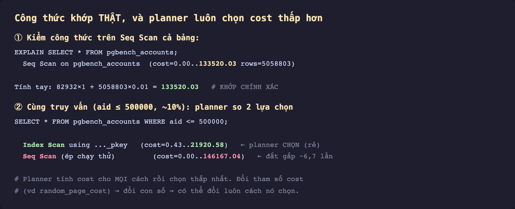 Ảnh chụp kết quả nền tối kiểm công thức và planner chọn cost thấp. Phần một kiểm công thức trên Seq Scan cả bảng. EXPLAIN SELECT sao FROM pgbench_accounts cho Seq Scan on pgbench_accounts cost 0.00 tới 133520.03 rows 5058803. Tính tay 82932 nhân 1 cộng 5058803 nhân 0.01 bằng 133520.03 màu xanh khớp chính xác. Phần hai cùng truy vấn aid nhỏ hơn bằng 500000 khoảng 10 phần trăm planner so 2 lựa chọn. SELECT sao FROM pgbench_accounts WHERE aid nhỏ hơn bằng 500000. Index Scan using pkey cost 0.43 tới 21920.58 màu xanh planner chọn vì rẻ. Seq Scan ép chạy thử cost 0.00 tới 146167.04 màu đỏ đắt gấp khoảng 6,7 lần. Chú thích planner tính cost cho mọi cách rồi chọn thấp nhất, đổi tham số cost ví dụ random_page_cost đổi con số có thể đổi luôn cách nó chọn