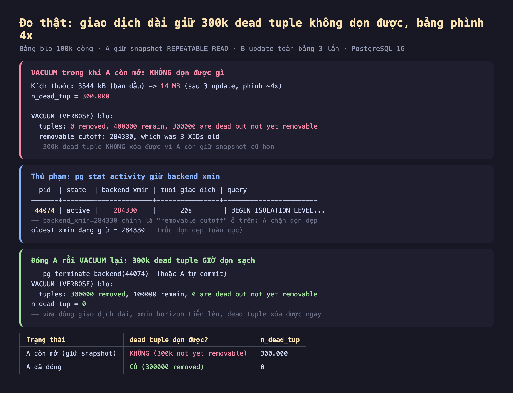 Ảnh chụp bảng kết quả đo thật nền tối giao dịch dài giữ 300k dead tuple không dọn được bảng phình 4x bảng blo 100k dòng A giữ snapshot REPEATABLE READ B update toàn bảng 3 lần PostgreSQL 16, VACUUM trong khi A còn mở không dọn được gì kích thước 3544 kB ban đầu sang 14 MB sau 3 update phình khoảng 4x n_dead_tup 300.000 VACUUM VERBOSE blo tuples 0 removed 400000 remain 300000 are dead but not yet removable removable cutoff 284330 which was 3 XIDs old 300k dead tuple không xóa được vì A còn giữ snapshot cũ hơn, thủ phạm pg_stat_activity giữ backend_xmin pid 44074 state active backend_xmin 284330 tuoi_giao_dich 20s query BEGIN ISOLATION LEVEL backend_xmin 284330 chính là removable cutoff ở trên A chặn dọn dẹp oldest xmin đang giữ 284330 mốc dọn dẹp toàn cục, đóng A rồi VACUUM lại 300k dead tuple giờ dọn sạch pg_terminate_backend 44074 hoặc A tự commit VACUUM VERBOSE blo tuples 300000 removed 100000 remain 0 are dead but not yet removable n_dead_tup 0 vừa đóng giao dịch dài xmin horizon tiến lên dead tuple xóa được ngay, bảng trạng thái A còn mở giữ snapshot dead tuple dọn được không 300k not yet removable n_dead_tup 300.000 A đã đóng có 300000 removed n_dead_tup 0