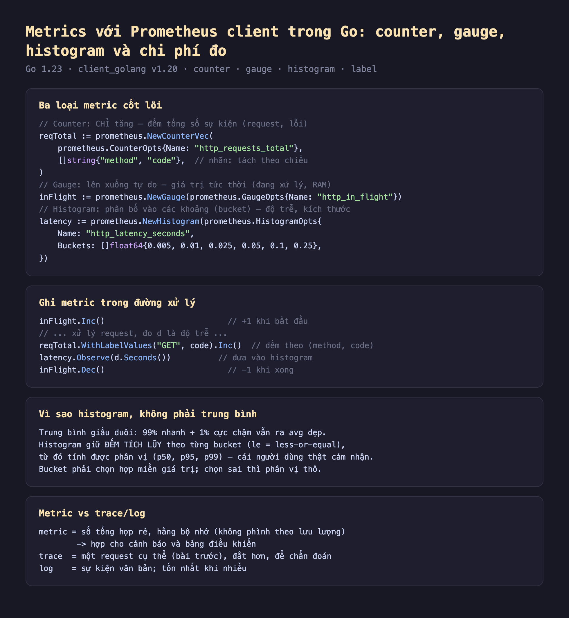 Ảnh chụp đoạn mã Go nền tối minh hoạ metrics với Prometheus client trong Go counter gauge histogram và chi phí đo, ba loại metric cốt lõi Counter chỉ tăng đếm tổng số sự kiện request lỗi reqTotal bằng prometheus NewCounterVec CounterOpts Name http_requests_total nhãn method code tách theo chiều, Gauge lên xuống tự do giá trị tức thời đang xử lý RAM inFlight bằng prometheus NewGauge GaugeOpts Name http_in_flight, Histogram phân bố vào các khoảng bucket độ trễ kích thước latency bằng prometheus NewHistogram Buckets 0.005 0.01 0.025 0.05 0.1 0.25, ghi metric trong đường xử lý inFlight Inc cộng 1 khi bắt đầu xử lý request đo d là độ trễ reqTotal WithLabelValues GET code Inc đếm theo method code latency Observe d Seconds đưa vào histogram inFlight Dec trừ 1 khi xong, vì sao histogram không phải trung bình trung bình giấu đuôi 99 phần trăm nhanh cộng 1 phần trăm cực chậm vẫn ra avg đẹp histogram giữ đếm tích lũy theo từng bucket le less-or-equal từ đó tính được phân vị p50 p95 p99 cái người dùng thật cảm nhận bucket phải chọn hợp miền giá trị chọn sai thì phân vị thô, metric vs trace log metric số tổng hợp rẻ hằng bộ nhớ không phình theo lưu lượng hợp cho cảnh báo và bảng điều khiển trace một request cụ thể bài trước đắt hơn để chẩn đoán log sự kiện văn bản tốn nhất khi nhiều